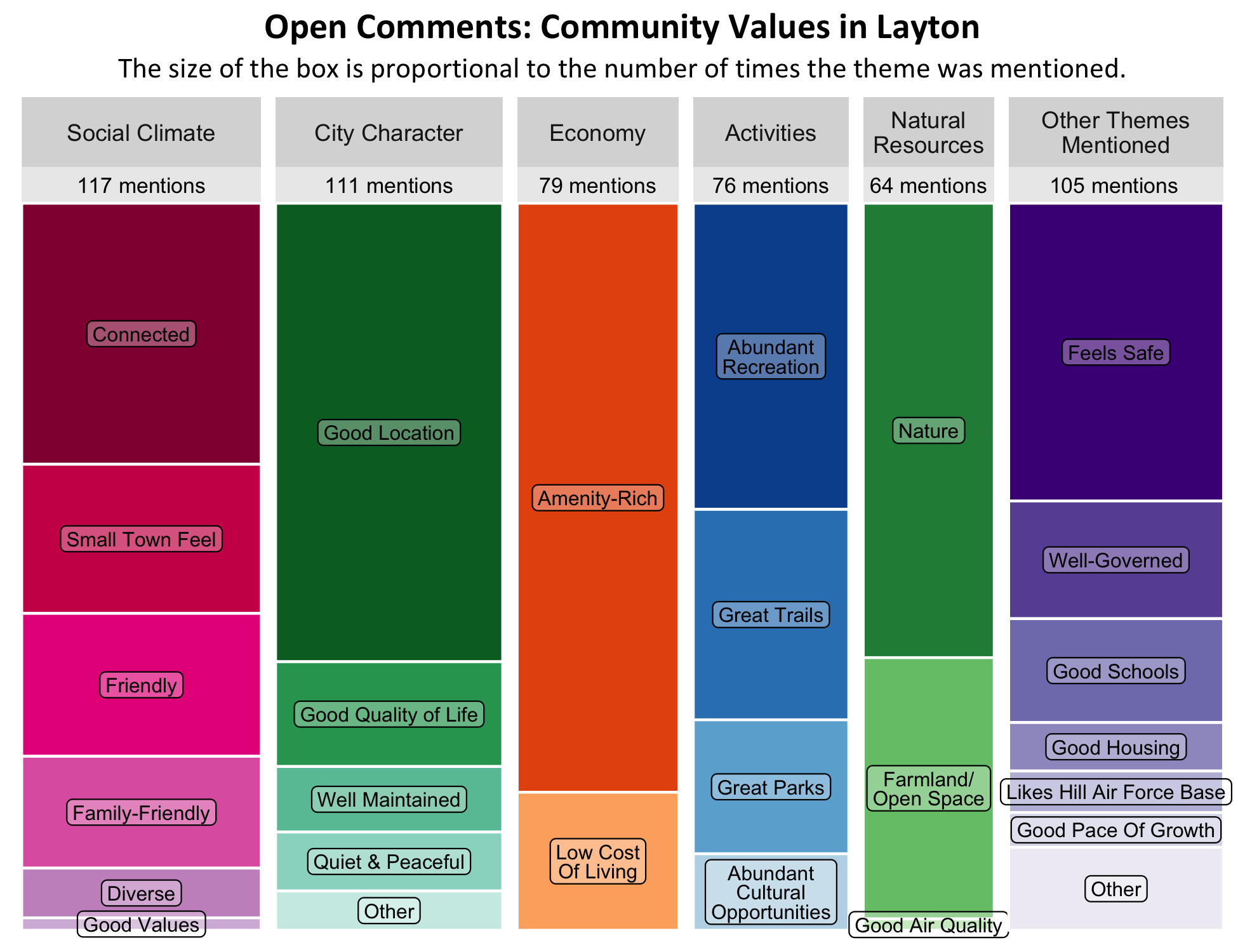 Type: Treemap Chart. Title: Open Comments: Community Values in Layton. Subtitle: The size of the box is proportional to the number of times the theme was mentioned. Data –; Category: Social Climate- 117 mentions, boxes largest to smallest include Connected, Small-Town Feel, Friendly, Family Friendly, Diverse, Good Values; Category: Natural Resources- 64 Mentions, boxes largest to smallest include Nature, Farmland/Open Space, Good Air Quality. Category: City Character- 111 mentions, boxes largest to smallest include Good Location, Good Quality of Life, Well Maintained, Quiet and Peaceful, Other. Category: Economy- 79 Mentions, boxes largest to smallest include Amenity-Rich, Low Cost of Living. Category: Activities- 76 Mentions, boxes largest to smallest include Abundant Recreation, Great Trails, Great Parks, Abundant Cultural Opportunities. Category; Category: Other Themes Mentioned- 105 mentions, boxes largest to smallest Includes Feels safe, Well-Governed, Good Schools, Good Housing, Likes Hill Air Force Base, Good Pace of Growth, Other