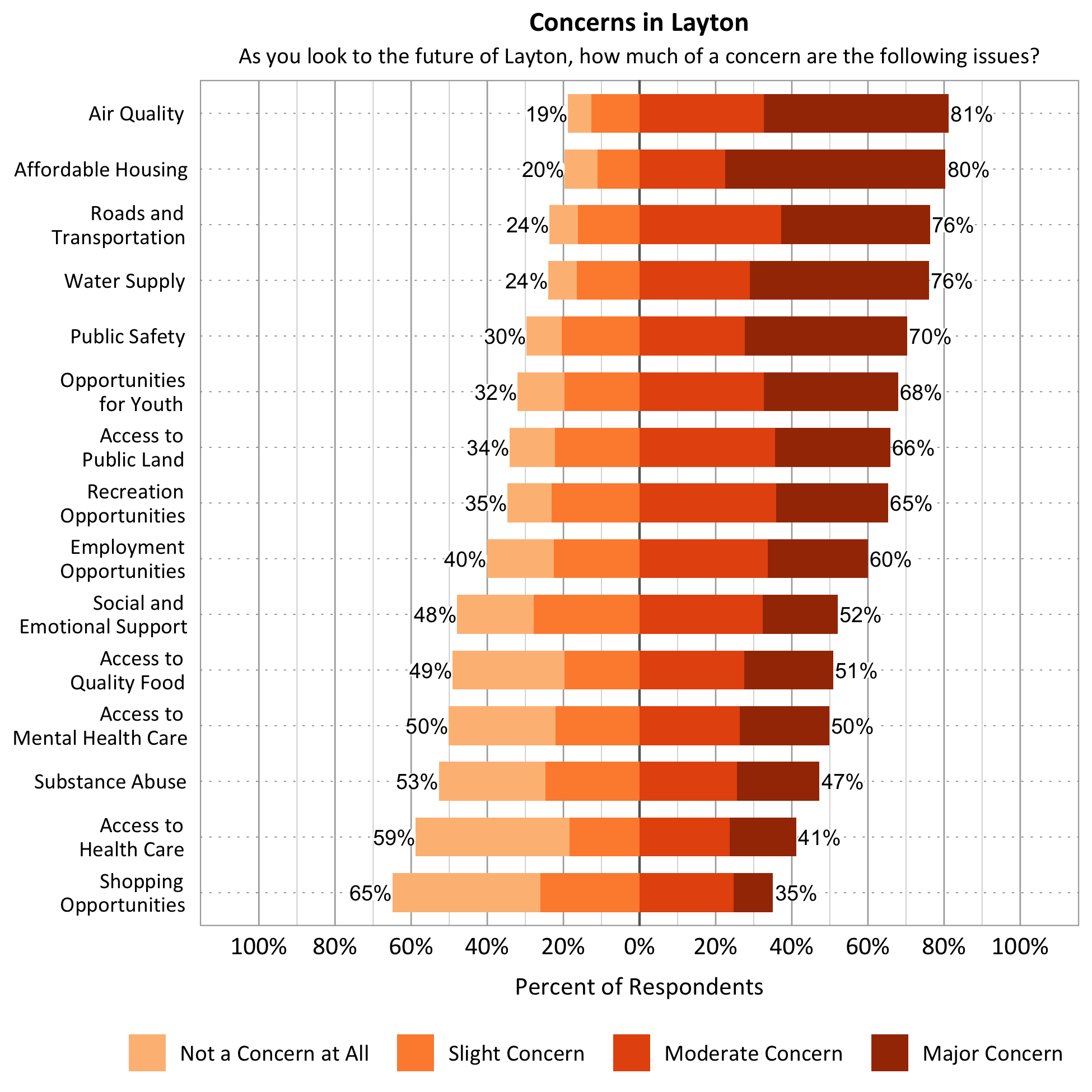 Title: Concerns in Layton. Subtitle: As you look to the future of Layton, how much of a concern are the following issues? Data – Category: Air Quality- 19% of respondents indicated not a concern at all or slight concern while 81% of respondents indicated a moderate or major concern; Category: Affordable Housing-  20% of respondents indicated not a concern at all or slight concern while 80% of respondents indicated a moderate or major concern; Category: Water Supply- 24% of respondents indicated not a concern at all or slight concern while 76% of respondents indicated a moderate or major concern; Category: Roads and Transportation- 24% of respondents indicated not a concern at all or slight concern while 76% of respondents indicated a moderate or major concern; Category: Recreation Opportunities- 35% of respondents indicated not a concern at all or slight concern while 65% of respondents indicated a moderate or major concern; Category: Access to Public Land- 34% of respondents indicated not a concern at all or slight concern while 66% of respondents indicated a moderate or major concern; Category: Public Safety- 30% of respondents indicated not a concern at all or slight concern while 70% of respondents indicated a moderate or major concern; Category: Opportunities for Youth- 32% of respondents indicated not a concern at all or slight concern while 68% of respondents indicated a moderate or major concern; Category: Access to Mental Health Care- 50% of respondents indicated not a concern at all or slight concern while 50% of respondents indicated a moderate or major concern; Category: Employment Opportunities- 40% of respondents indicated not a concern at all or slight concern while 60% of respondents indicated a moderate or major concern; Category: Access to Quality Food- 49% of respondents indicated not a concern at all or slight concern while 51% of respondents indicated a moderate or major concern; Category: Access to Healthcare- 59% of respondents indicated not a concern at all or slight concern while 41% of respondents indicated a moderate or major concern; Category: Social and Emotional Support- 48% of respondents indicated not a concern at all or slight concern while 52% of respondents indicated a moderate or major concern; Category: Substance Abuse – 53% of respondents indicated not a concern at all or slight concern while 47% of respondents indicated a moderate or major concern; Category: Shopping Opportunities- 65% of respondents indicated not a concern at all or slight concern while 35% of respondents indicated a moderate or major concern. 