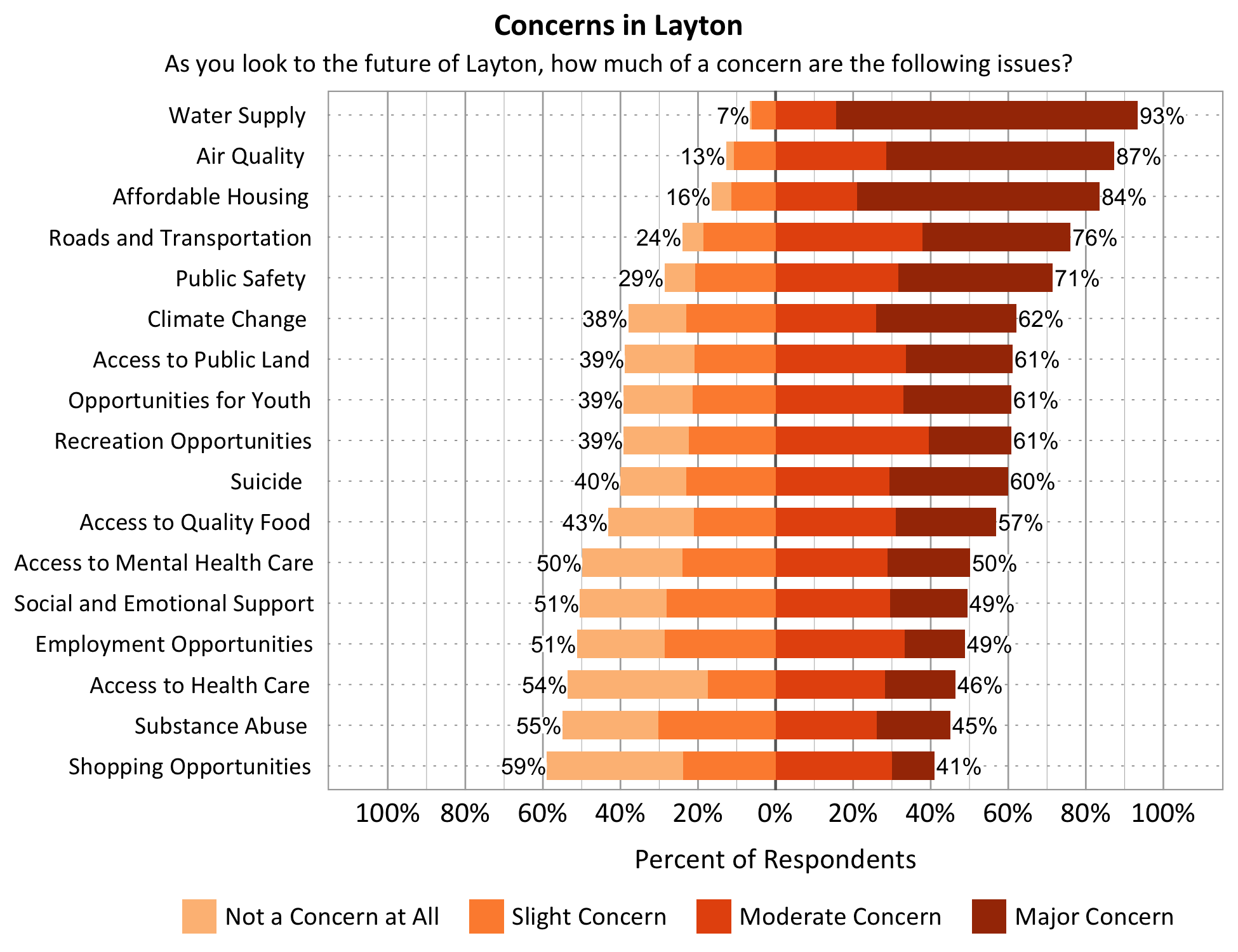 Title: Concerns in Layton. Subtitle: As you look to the future of Layton, how much of a concern are the following issues? Data – Category: Water Supply- 7% of respondents indicated not a concern at all or slight concern while 93% of respondents indicated a moderate or major concern; Category: Opportunities for Youth- 39% of respondents indicated not a concern at all or slight concern while 61% of respondents indicated a moderate or major concern; Category: Affordable Housing- 16% of respondents indicated not a concern at all or slight concern while 84% of respondents indicated a moderate or major concern; Category: Access to Public Land- 39% of respondents indicated not a concern at all or slight concern while 61% of respondents indicated a moderate or major concern; Category: Employment Opportunities- 51% of respondents indicated not a concern at all or slight concern while 49% of respondents indicated a moderate or major concern; Category: Access to Quality Food- 43% of respondents indicated not a concern at all or slight concern while 57% of respondents indicated a moderate or major concern; Category: Shopping Opportunities- 59% of respondents indicated not a concern at all or slight concern while 41% of respondents indicated a moderate or major concern; Category: Recreation Opportunities- 39% of respondents indicated not a concern at all or slight concern while 61% of respondents indicated a moderate or major concern; Category: Substance Abuse- 55% of respondents indicated not a concern at all or slight concern while 45% of respondents indicated a moderate or major concern; Category: Roads and Transportation- 24% of respondents indicated not a concern at all or slight concern while 76% of respondents indicated a moderate or major concern; Category: Social and Emotional Support- 51% of respondents indicated not a concern at all or slight concern while 49% of respondents indicated a moderate or major concern; Category: Access to Health Care- 54% of respondents indicated not a concern at all or slight concern while 46% of respondents indicated a moderate or major concern; Category: Public Safety- 29% of respondents indicated not a concern at all or slight concern while 71% of respondents indicated a moderate or major concern; Category: Access to Mental Health Care - 50% of respondents indicated not a concern at all or slight concern while 50% of respondents indicated a moderate or major concern; Category: Air Quality- 13% of respondents indicated not a concern at all or slight concern while 87% of respondents indicated a moderate or major concern. Climate Change- 38% of respondents indicated not a concern at all or slight concern while 62% of respondents indicated a moderate or major concern.