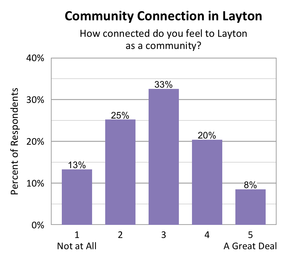 Bar chart. Title: Community Connection in Layton. Subtitle: How connected do you feel to Layton as a community? Data - 1 Not at All: 13% of respondents; 2: 25% of respondents; 3: 33% of respondents; 4: 20% of respondents; 5 A Great Deal: 8% of respondents