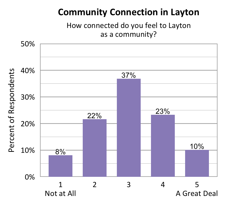 Bar chart. Title: Community Connection in Layton. Subtitle: How connected do you feel to Layton as a community? Data - 1 Not at All: 8% of respondents; 2: 22% of respondents; 3: 37% of respondents; 4: 23% of respondents; 5 A Great Deal: 10% of respondents