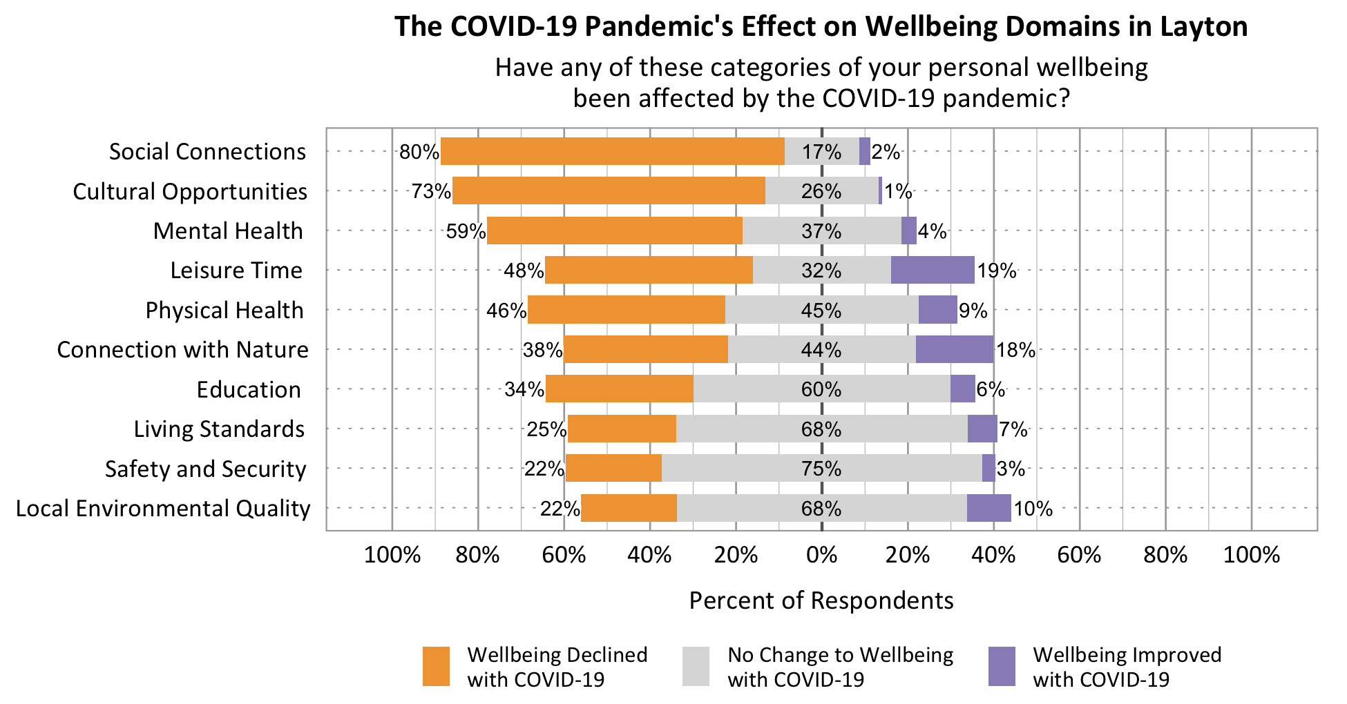 Likert Graph. Title: The COVID-19 Pandemic's effect on wellbeing domains in Layton. Subtitle: Have any of these categories of your personal wellbeing been affected by the COVID-19 pandemic? Data – Category: Social Connections- 80% of respondents rated wellbeing declined with COVID-19, 17% of respondents rated no change to wellbeing with COVID-19, 2% of respondents rated wellbeing improved with COVID-19; Category: Cultural Opportunities- 73% of respondents rated wellbeing declined with COVID-19, 26% of respondents rated no change to wellbeing with COVID-19, 1% of respondents rated wellbeing improved with COVID-19; Category: Mental Health- 59% of respondents rated wellbeing declined with COVID-19, 37% of respondents rated no change to wellbeing with COVID-19, 4% of respondents rated wellbeing improved with COVID-19; Category: Leisure Time- 48% of respondents rated wellbeing declined with COVID-19, 32% of respondents rated no change to wellbeing with COVID-19, 19% of respondents rated wellbeing improved with COVID-19; Category: Physical Health - 46% of respondents rated wellbeing declined with COVID-19, 45% of respondents rated no change to wellbeing with COVID-19, 9% of respondents rated wellbeing improved with COVID-19; Category: Connection with Nature- 38% of respondents rated wellbeing declined with COVID-19, 44% of respondents rated no change to wellbeing with COVID-19, 18% of respondents rated wellbeing improved with COVID-19; Category: Education- 34% of respondents rated wellbeing declined with COVID-19, 60% of respondents rated no change to wellbeing with COVID-19, 6% of respondents rated wellbeing improved with COVID-19; Category: Living Standards- 25% of respondents rated wellbeing declined with COVID-19, 68% of respondents rated no change to wellbeing with COVID-19, 7% of respondents rated wellbeing improved with COVID-19; Category:  Local Environmental Quality- 22% of respondents rated wellbeing declined with COVID-19, 68% of respondents rated no change to wellbeing with COVID-19, 10% of respondents rated wellbeing improved with COVID-19; Category: Safety and Security- 22% of respondents rated wellbeing declined with COVID-19, 75% of respondents rated no change to wellbeing with COVID-19, 3% of respondents rated wellbeing improved with COVID-19.