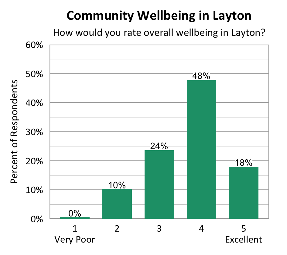 Bar Chart. Title: Community Wellbeing in Layton Subtitle: How would you rate overall wellbeing in Layton? Data - 1 Very Poor: 0% of respondents; 2: 10% of respondents; 3: 24% of respondents; 4: 48% of respondents; 5 Excellent: 18% of respondents