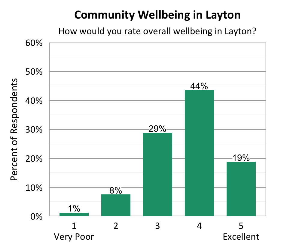 Bar Chart. Title: Community Wellbeing in Layton. Subtitle: How would you rate overall wellbeing in Layton? Data - 1 Very Poor: 1% of respondents; 2: 8% of respondents; 3: 29% of respondents; 4: 44% of respondents; 5 Excellent: 19% of respondents