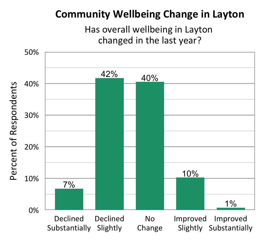 Bar Graph. Title: Community Wellbeing Change in Layton. Subtitle: Has overall wellbeing in Layton changed in the last year? Data – Declined Substantially: 7%; Declined slightly: 42%; No change: 40%; Improved slightly: 10%; Improved Substantially: 1%.