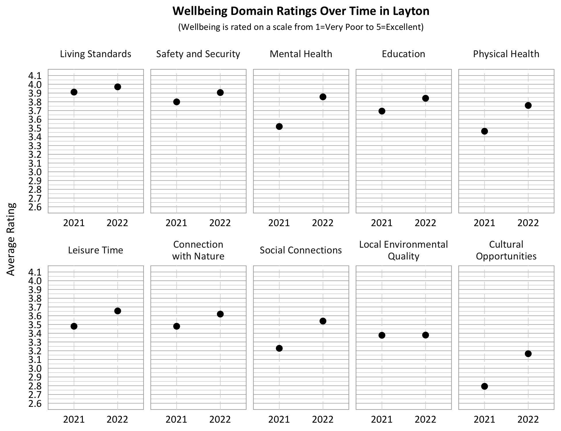Dot Plot. Title: Wellbeing Domain Ratings Over Time in Layton, Subtitle: Wellbeing is rated on a scale from 1=Very Poor to 5=Excellent. Category: Living Standards- 2021- 3.9, 2022- 4.0; Category: Safety and security- 2021- 3.8 2022- 3.9; Category: Connection with Nature- 2021- 3.5, 2022- 3.6, Category: Education- 2021- 3.7, 2022- 3.85; Category: Physical Health: 2021- 3.45; 2022 3.75; Category: Mental Health- 2021- 3.5, 2022- 3.85; Category: Local Environmental Quality- 2021- 3.4, 2022- 3.4; Category: Leisure Time- 2021- 3.5, 2022- 3.65, Category: Social Connection- 2021- 3.25; 2022- 3.55, Category: Cultural Opportunities- 2021- 2.8, 2022- 3.2.