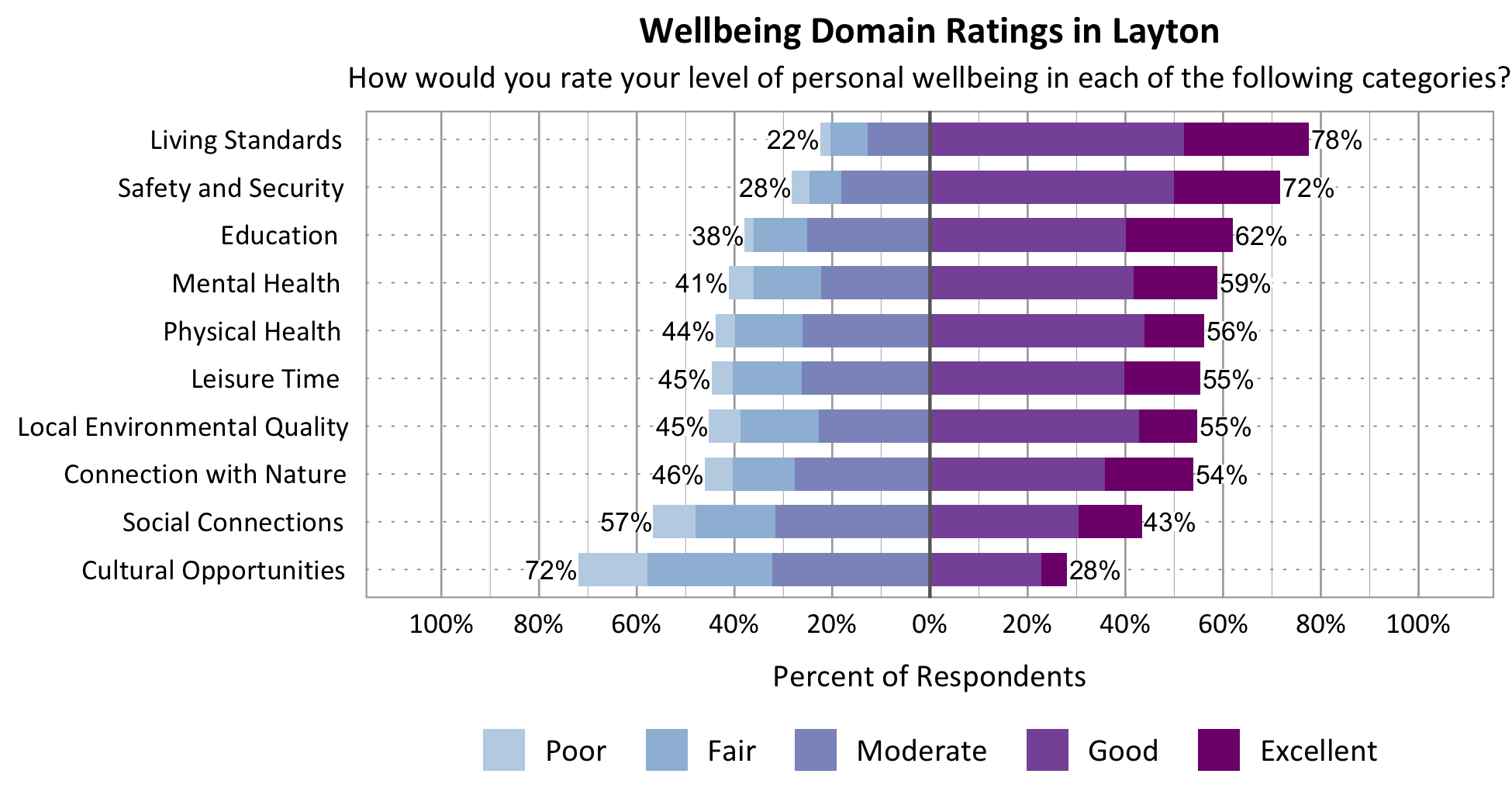 Likert Graph. Title: Wellbeing Domain Ratings in Layton Subtitle: How would you rate your level of personal wellbeing in each of the following categories? Category: Safety and Security - 28% of respondents rated as poor, fair, or moderate while 78% rated as good or excellent; Category: Living Standards - 22% of respondents rated as poor, fair, or moderate while 78% rated as good or excellent; Category: Education - 38% of respondents rated as poor, fair, or moderate while 62% rated as good or excellent; Category: Connection with Nature - 46% of respondents rated as poor, fair, or moderate while 54% rated as good or excellent; Category: Mental Health - 41% of respondents rated as poor, fair, or moderate while 59% rated as good or excellent; Category: Local Environmental Quality - 45% of respondents rated as poor, fair, or moderate while 55% rated as good or excellent; Category: Physical Health - 44% of respondents rated as poor, fair, or moderate while 56% rated as good or excellent; Category: Leisure Time - 45% of respondents rated as poor, fair or moderate while 55% rated as good or excellent; Category: Social Connections - 57% of respondents rated as poor, fair, or moderate while 43% rated as good or excellent; Category: Cultural Opportunities - 72% of respondents rated as poor, fair or moderate while 28% rated as good or excellent.