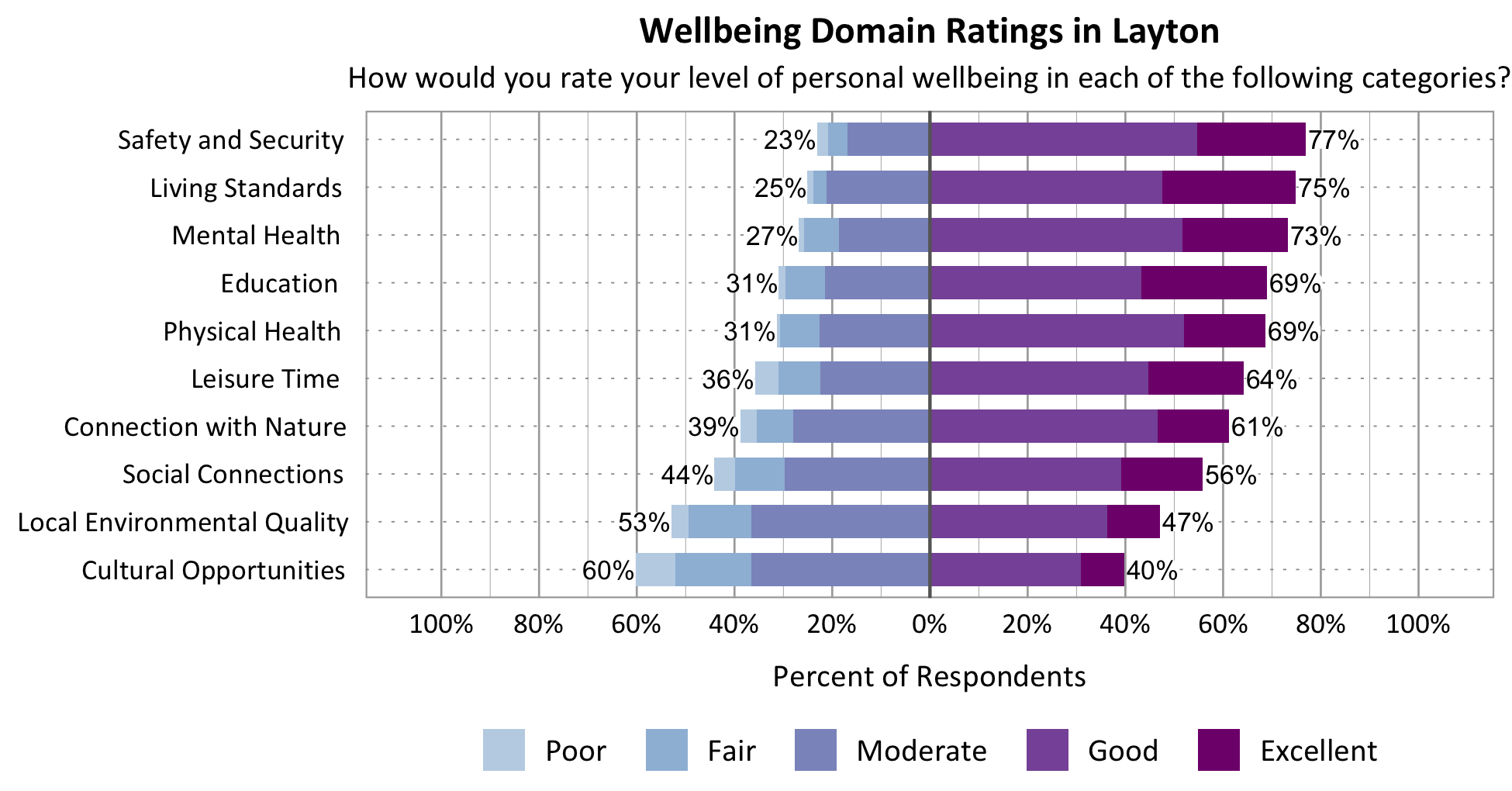 Likert Graph. Title: Wellbeing Domain Ratings in Layton. Subtitle: How would you rate your level of personal wellbeing in each of the following categories? Category: Safety and Security - 23% of respondents rated as poor, fair, or moderate while 77% rated as good or excellent; Category: Connection with Nature - 39% of respondents rated as poor, fair, or moderate while 61% rated as good or excellent; Category: Local Environmental Quality- 53% of respondents rated as poor, fair, or moderate while 47% rated as good or excellent; Category: Education - 31% of respondents rated as poor, fair, or moderate while 69% rated as good or excellent; Category: Living Standards - 25% of respondents rated as poor, fair, or moderate while 75% rated as good or excellent; Category: Mental Health - 27% of respondents rated as poor, fair, or moderate while 73% rated as good or excellent; Category: Leisure Time - 36% of respondents rated as poor, fair or moderate while 64% rated as good or excellent; Category: Physical Health - 31% of respondents rated as poor, fair, or moderate while 69% rated as good or excellent; Category: Social Connections - 44% of respondents rated as poor, fair, or moderate while 56% rated as good or excellent; Category: Cultural Opportunities - 60% of respondents rated as poor, fair or moderate while 40% rated as good or excellent.