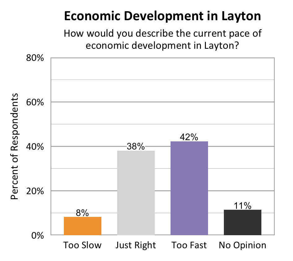 Type: Bar graph. Title: Economic Development in Layton. Subtitle: How would you describe the current pace of economic development in Layton? Data – 8% of respondents rated too slow; 38% of respondents rated just right; 42% of respondents rated too fast; 11% of respondents rated no opinion. 