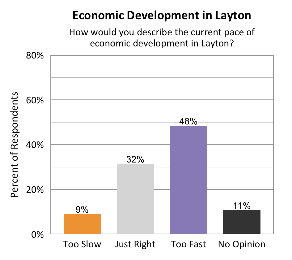 Type: Bar graph. Title: Economic Development in Layton. Subtitle: How would you describe the current pace of economic development in Layton? Data – 9% of respondents rated too slow; 32% of respondents rated just right; 48% of respondents rated too fast; 11% of respondents rated no opinion.