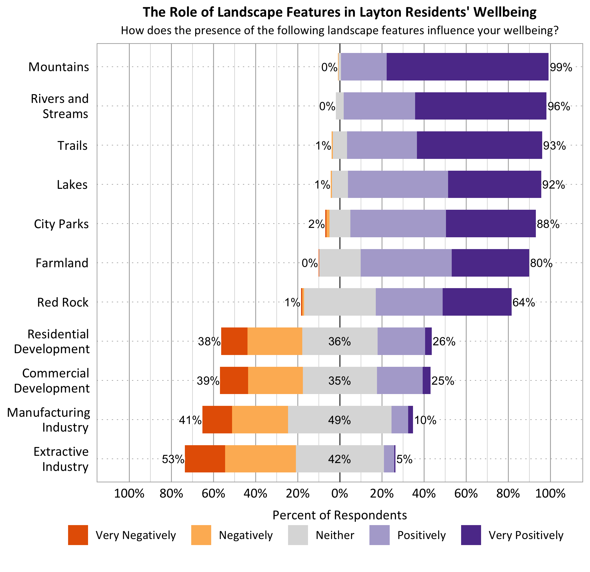 Likert Graph. Title: The Role of Landscape Features in Layton Residents' Wellbeing. Subtitle: How does the presence of the following landscape features influence your wellbeing? Feature: Mountains - 0% of respondents indicated very negatively or negatively, 1% indicated neither, 99% indicated positively or very positively; Feature: Rivers and Streams - 0% of respondents indicated very negatively or negatively, 4% indicated neither, 96% indicated positively or very positively; Feature: Lakes - 1% of respondents indicated very negatively or negatively, 7% indicated neither, 92% indicated positively or very positively; Feature: Trails - 1% of respondents indicated very negatively or negatively, 6% indicated neither, 93% indicated positively or very positively; Feature: City Parks - 2% of respondents indicated very negatively or negatively, 10% indicated neither, 88% indicated positively or very positively; Feature: Red Rock - 1% of respondents indicated very negatively or negatively, 35% indicated neither, 64% indicated positively or very positively; Feature: Farmland – 0% of respondents indicated very negatively or negatively, 20% indicated neither, 80% indicated positively or very positively; Commercial Development - 39% of respondents indicated very negatively or negatively, 35% indicated neither, 25% indicated positively or very positively; Feature: Residential Development - 38% of respondents indicated very negatively or negatively, 36% indicated neither, 26% indicated positively or very positively; Feature: Feature: Manufacturing Industry - 41% of respondents indicated very negatively or negatively, 49% indicated neither, 10% indicated positively or very positively; Feature: Extractive Industry - 53% of respondents indicated very negatively or negatively, 42% indicated neither, 5% indicated positively or very positively.