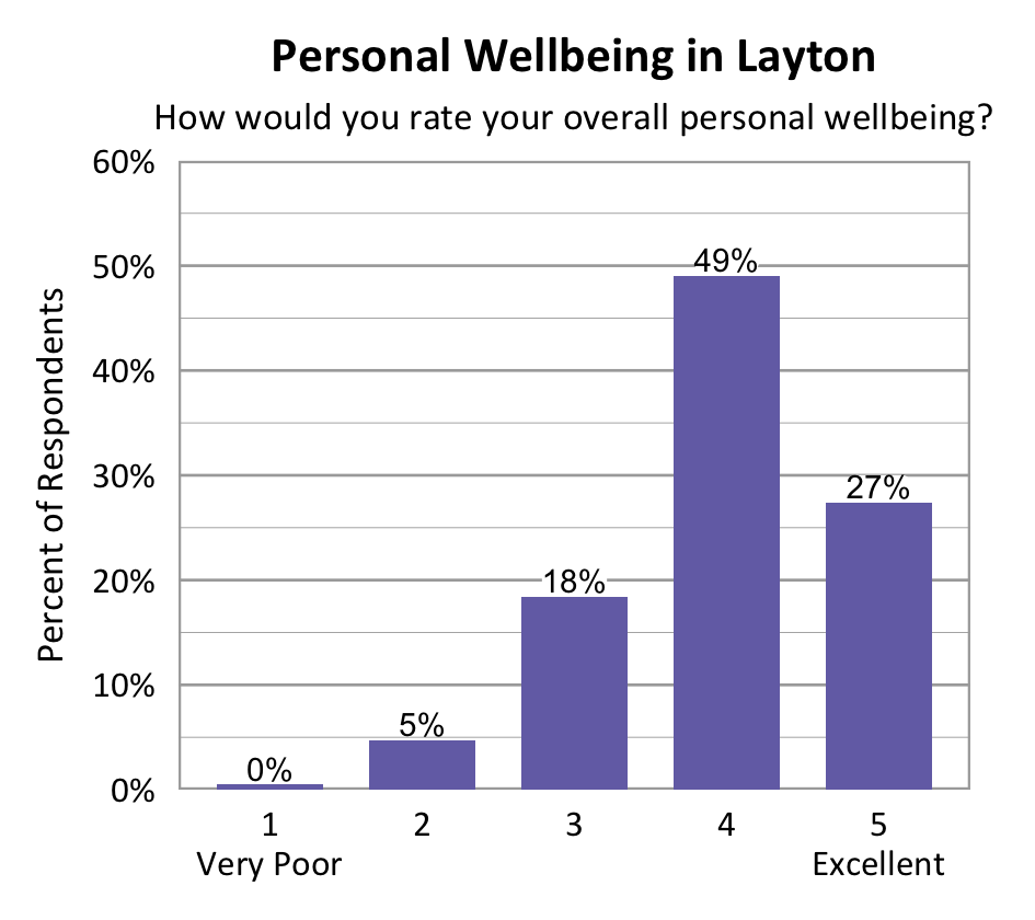 Bar chart. Title: Personal Wellbeing in Layton Subtitle: How would you rate your overall personal wellbeing? Data - 1 Very Poor: 0% of respondents; 2: 5% of respondents; 3: 18% of respondents; 4: 49% of respondents; 5 Excellent: 27% of respondents.