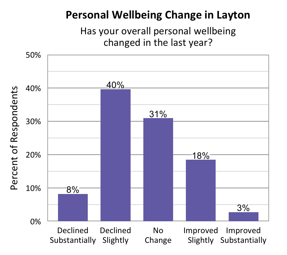 Bar Graph. Title: Personal Wellbeing Change in Layton. Subtitle: Has your overall personal wellbeing changed in the last year? Data – Declined Substantially: 8%; Declined slightly: 40%; No change: 31%; Improved slightly: 18%; Improved Substantially: 3%. 