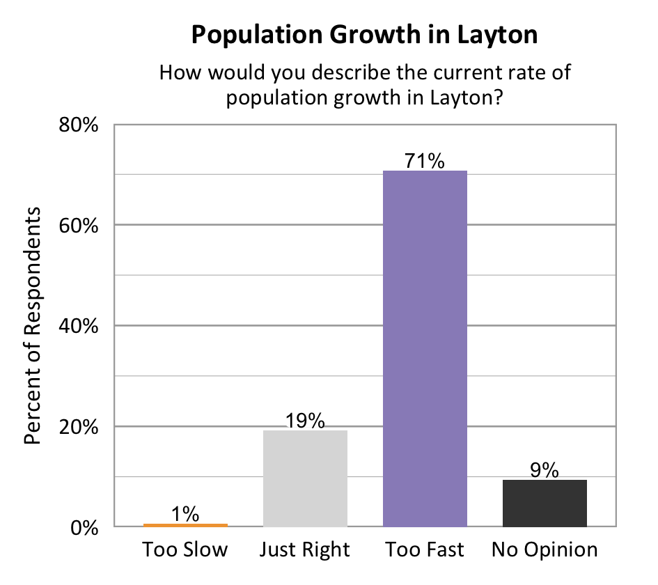 Type: Bar graph. Title: Population Growth in Layton. Subtitle: How would you describe the current rate of population growth in Layton? Data – 1% of respondents rated too slow; 19% of respondents rated just right; 71% of respondents rated too fast; 9% of respondents rated no opinion.