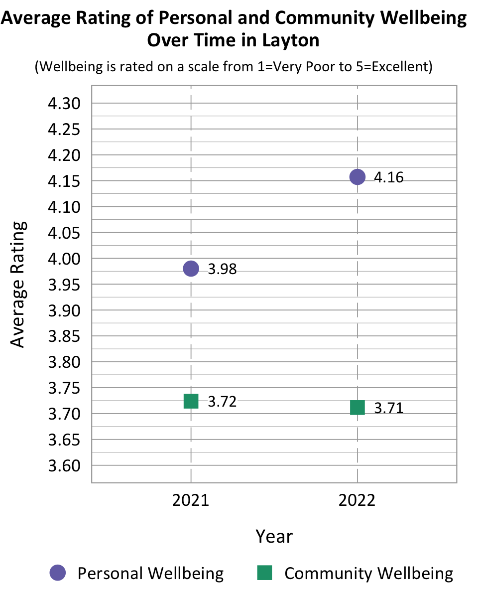 Dot Plot. Title: Average Rating of Personal and Community Wellbeing Over Time in Layton. Subtitle: Wellbeing is rated on a scale from 1=Very Poor to 5=Excellent. Data- 2021 Personal Wellbeing: 3.98, 2021 community wellbeing: 3.72, 2022 Personal Wellbeing: 4.16, 2022 community wellbeing: 3.71