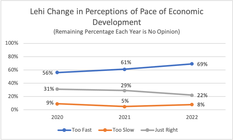 Type: Line Title: Lehi Change in Perceptions of Pace of Economic Development Subtitle: Remaining Percentage Each Year is No Opinion Data: 2020: 9% rated too slow, 31% rated just right, 56% rated too fast 2021: 5% rated too slow, 29% rated just right, 61% rated too fast 2022: 8% rated too slow, 22% rated just right, 69% rated too fast