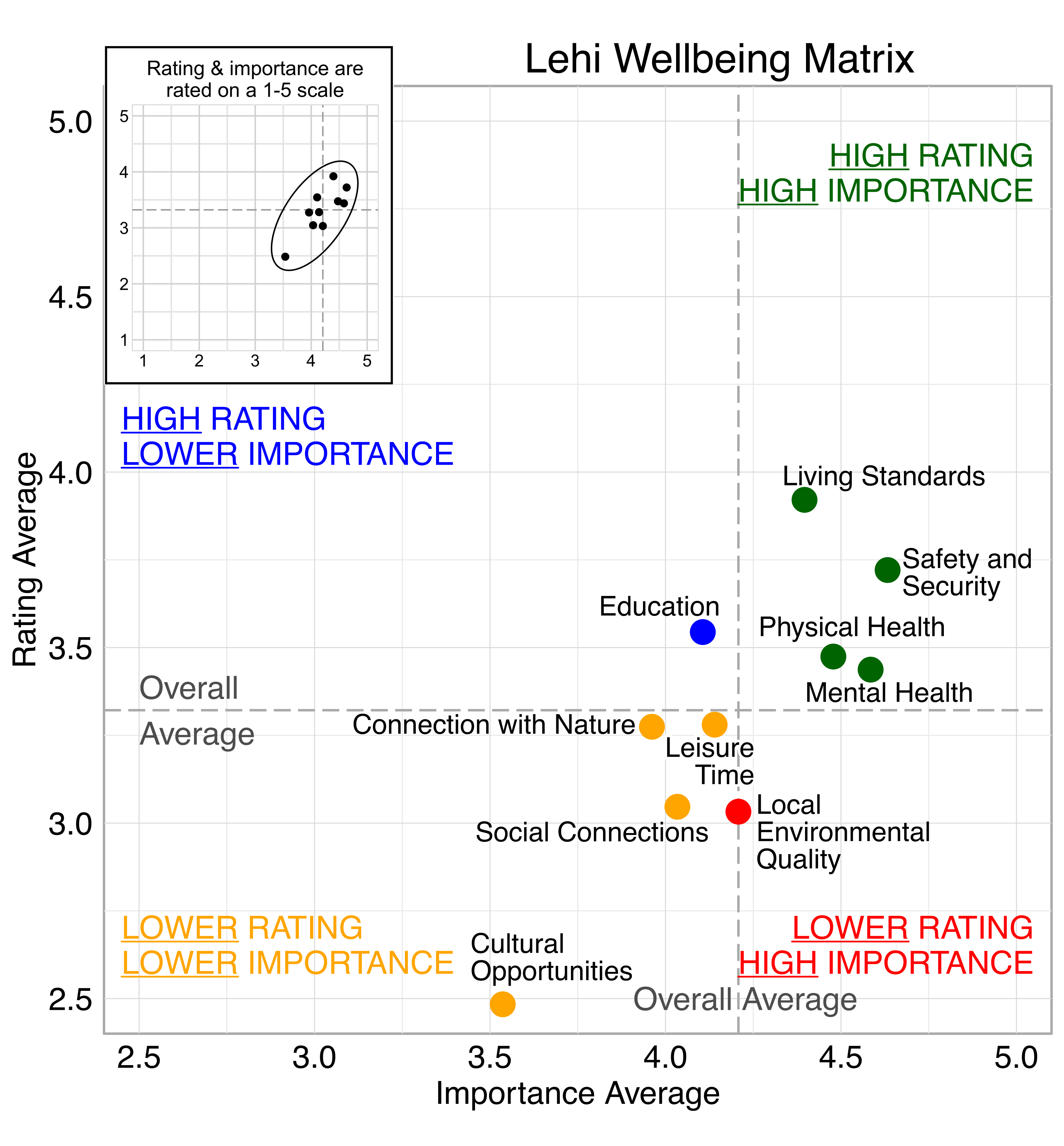 Scatterplot. Title: Lehi Wellbeing Matrix. Domains are classified into four quadrants depending on their average rating and average importance as compared to the average of all the average domain ratings and the average of all the average domain importance ratings. High rating, high importance (green quadrant) domains include: Living Standards, Safety and Security, Physical Health, Mental Health, High rating, lower Importance (blue quadrant) domains include: Education. Lower rating, lower importance (yellow quadrant) domains include: Connection with Nature, Leisure Time, Social connection, Cultural Opportunities. Lower rating, high importance (red quadrant) domains include: Local Environmental Quality.