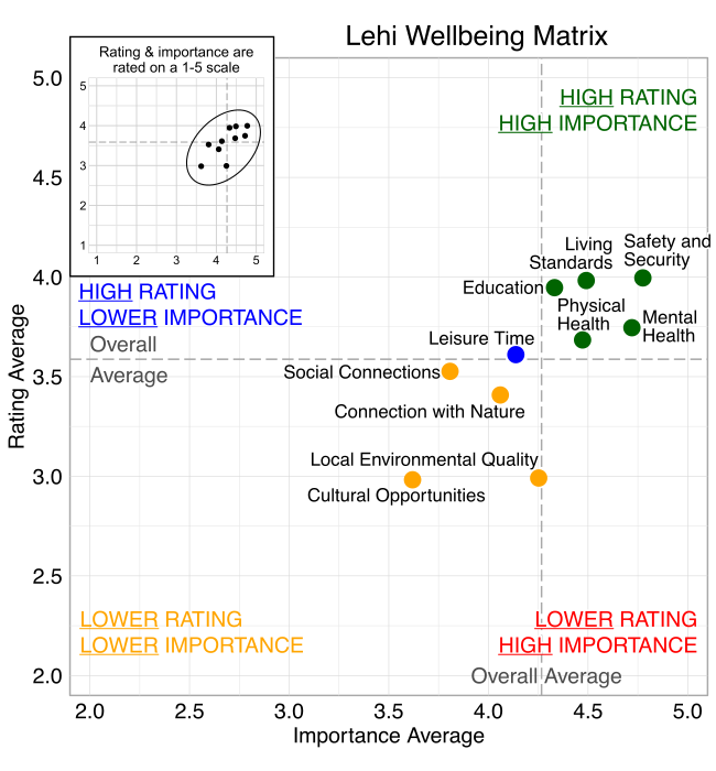 Scatterplot. Title: Lehi Wellbeing Matrix. Domains are classified into four quadrants depending on their average rating and average importance as compared to the average of all the average domain ratings and the average of all the average domain importance ratings. High rating, high importance (green quadrant) domains include: Safety and Security, Living Standards, Education, Physical Health, and Mental Health. High rating, lower Importance (blue quadrant) domains include: Leisure Time. Lower rating, lower importance (yellow quadrant) domains include: Cultural Opportunities, Social Connections, Local Environmental Quality, and Connection with Nature. Lower rating, high importance (red quadrant) domains include: None.