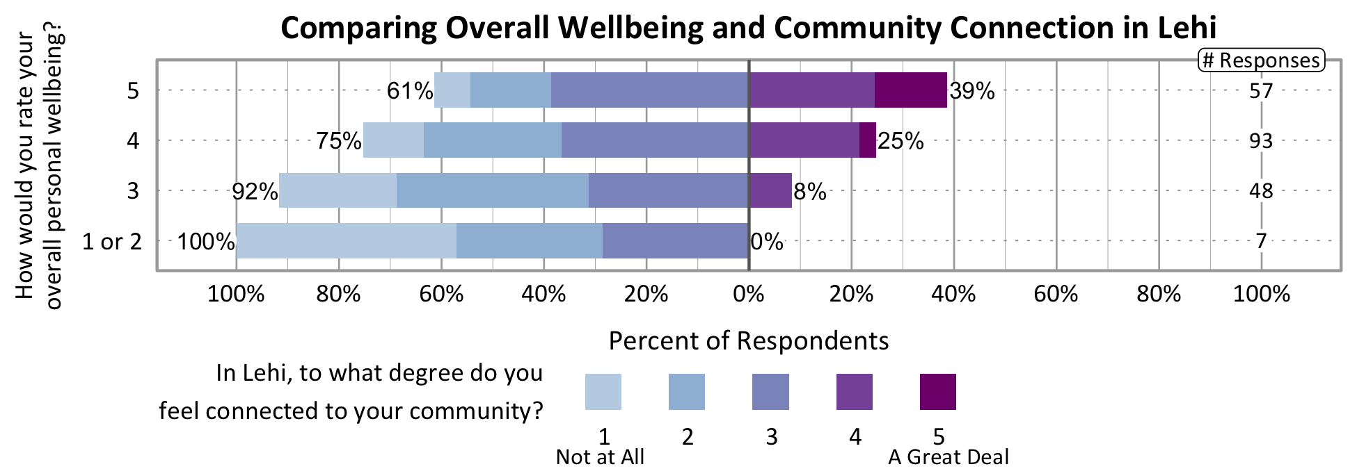 Likert Graph. Title: Comparing Overall Wellbeing and Community Connection in Lehi. Of the 7 respondents that rate their overall personal wellbeing as a 1 or 2, 100% indicate a community connection score of 1, 2, or 3 while 0% indicate a community connection score of 4 or 5. Of the 48 respondents that rate their overall personal wellbeing as a 3, 92% indicate a community connection score of 1, 2, or 3 while 8% indicate a community connection score of 4 or 5. Of the 93 respondents that rate their overall personal wellbeing as a 4, 75% indicate a community connection score of 1, 2, or 3 while 25% indicate a community connection score of 4 or 5. Of the 57 participants that rate their overall wellbeing as a 5, 61% indicate a community connection score of 1, 2, or 3 while 39% indicate a community connection score of 4 or 5.