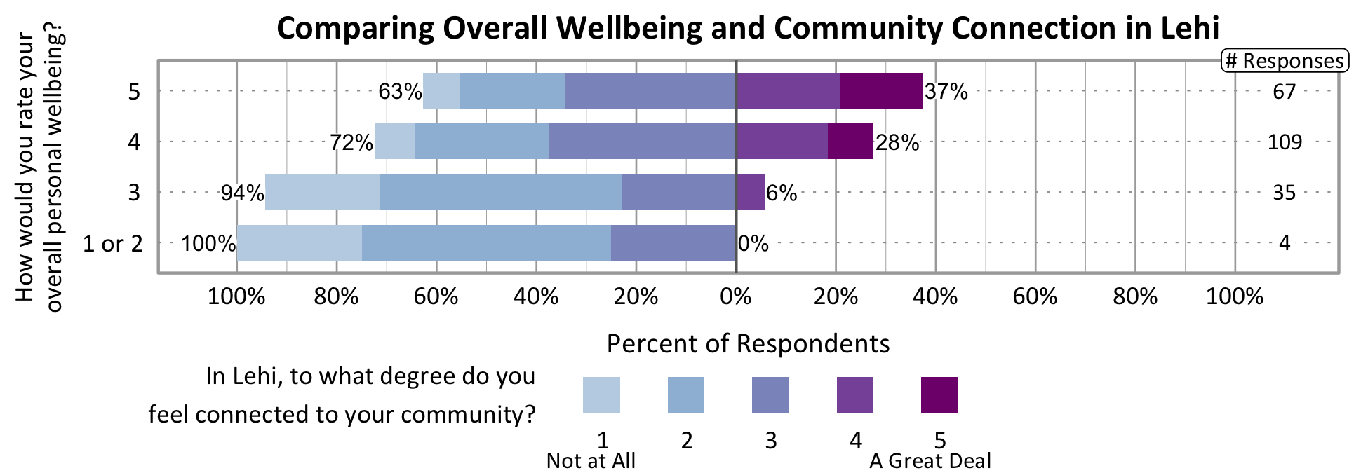 Likert Graph. Title: Comparing Overall Wellbeing and Community Connection in Lehi. Of the 4 respondents that rate their overall personal wellbeing as a 1 or 2, 100% indicate a community connection score of 1, 2, or 3 while 0% indicate a community connection score of 4 or 5. Of the 35 respondents that rate their overall personal wellbeing as a 3, 94% indicate a community connection score of 1, 2, or 3 while 6% indicate a community connection score of 4 or 5. Of the 109 respondents that rate their overall personal wellbeing as a 4, 72% indicate a community connection score of 1, 2, or 3 while 28% indicate a community connection score of 4 or 5. Of the 67 participants that rate their overall wellbeing as a 5, 63% indicate a community connection score of 1, 2, or 3 while 37% indicate a community connection score of 4 or 5.