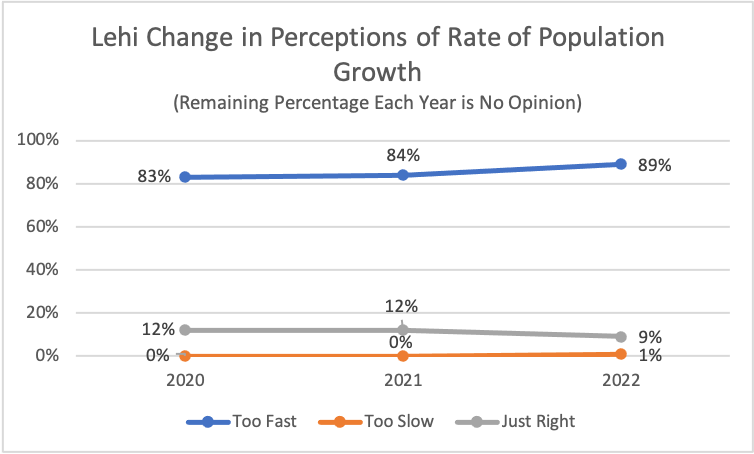 Type: Line Title: Lehi Change in Perceptions of Rate of Population Growth Subtitle: Remaining Percentage Each Year is No Opinion Data: 2020: 0% rated too slow, 12% rated just right, 83% rated too fast 2021: 0% rated too slow, 12% rated just right, 84% rated too fast 2022: 1% rated too slow, 9% rated just right, 89% rated too fast