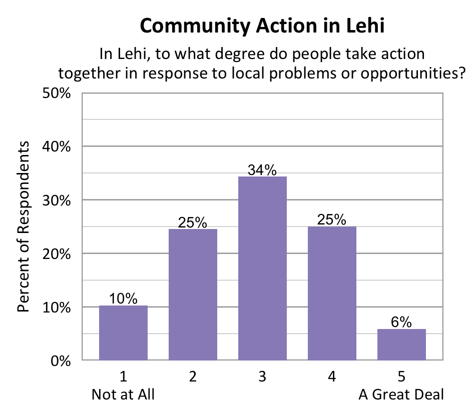 Bar chart. Title: Community Action in Lehi. Subtitle: In Lehi, to what degree do people take action together in response to local problems or opportunities? Data - 1 Not at All: 10% of respondents; 2: 25% of respondents; 3: 34% of respondents; 4: 25% of respondents; 5 A Great Deal: 6% of respondents