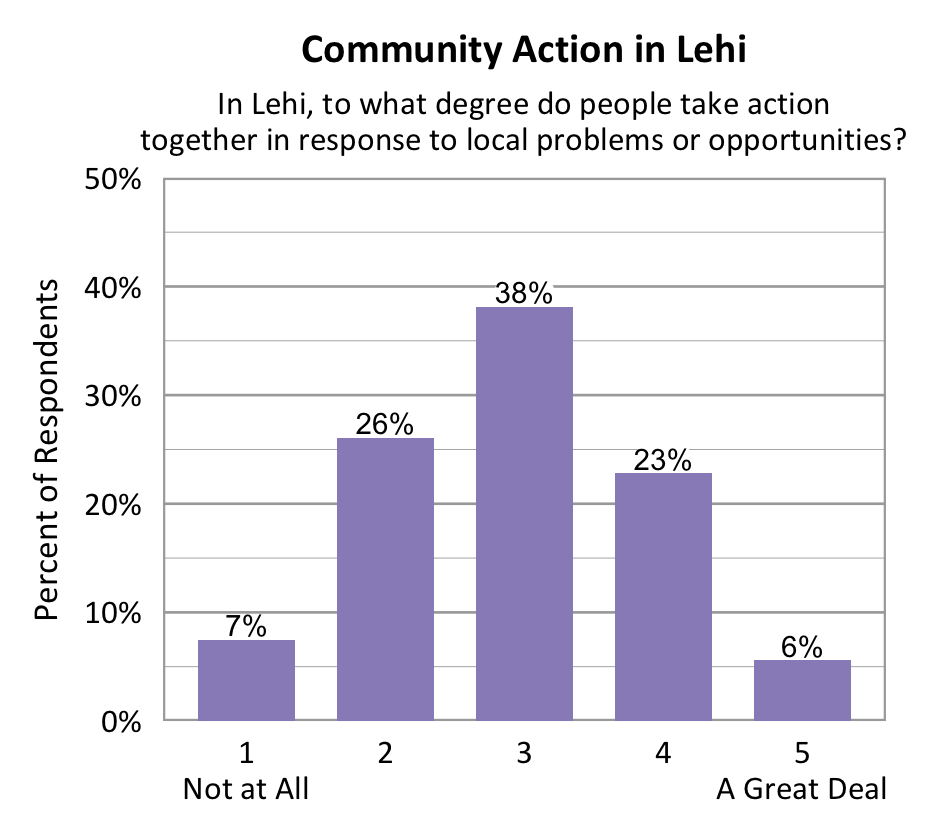 Bar chart. Title: Community Action in Lehi. Subtitle: In Lehi, to what degree do people take action together in response to local problems or opportunities? Data - 1 Not at All: 7% of respondents; 2: 26% of respondents; 3: 38% of respondents; 4: 23% of respondents; 5 A Great Deal: 6% of respondents