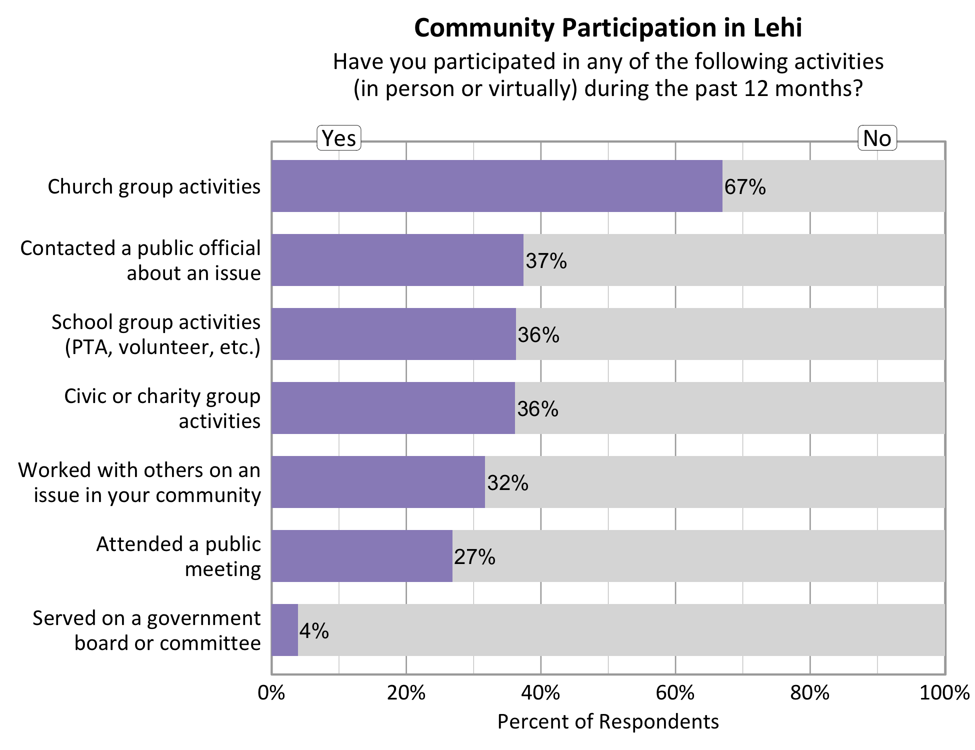 Type: Bar Graph Title: Community Participation in Lehi. Subtitle: Have you participated in any of the following activities (in person or virtually) during the past 12 months? Data - 67% of respondents indicated yes to church group activities. 32% of respondents indicated yes to working with others on an issue in your community. 37% of respondents indicated yes to contacting a public official about an issue. 36% of respondents indicated yes to a civic or charity group activity. 36% of respondents indicated yes to participating in School group activities. 27% of respondents indicated yes to attending a public meeting. 4% of respondents indicated yes to serving on a government board or committee.