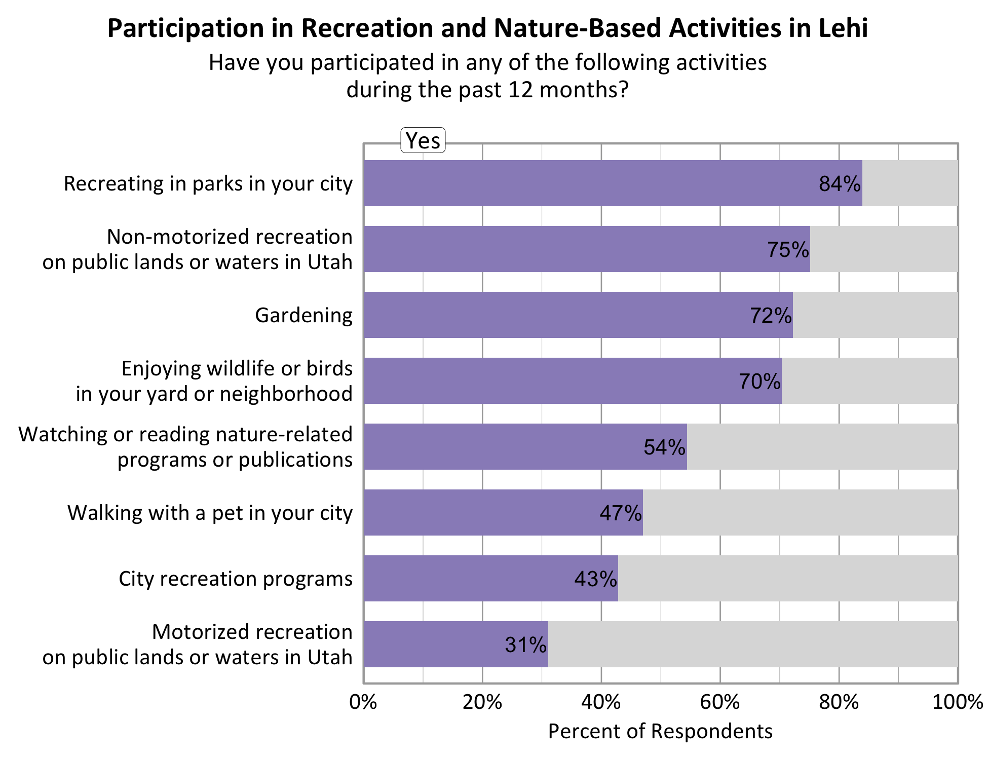 Type: Bar Graph Title: Participation in Recreation and Nature-based Activities in Lehi. Subtitle: Have you participated in any of the following activities during the past 12 months? Data - 75% of respondents indicated yes to non-motorized recreation on public lands or waters in Utah. 70% of respondents indicated yes to enjoying wildlife or birds in your yard or neighborhood. 31% of respondents indicated yes to motorized recreation on public lands or waters in Utah. 84% of respondents indicated yes to recreating in parks in your city. 72% of respondents indicated yes to gardening. 43% of respondents indicated yes to city recreation programs. 54% of respondents indicated yes to watching or reading nature-related programs or publications. 47% of respondents indicated yes to walking with a pet in your city.