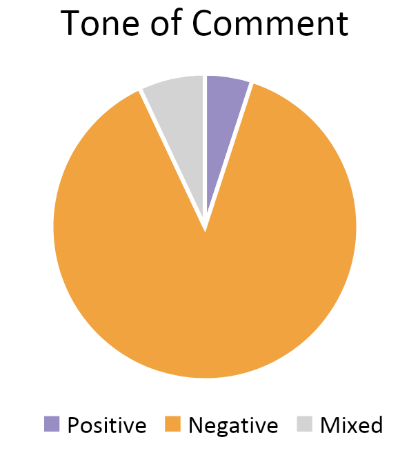 Pie Chart. Title: Tone of Comment. Data: 5 positive comments, 88 negative comments, 7 mixed comments.