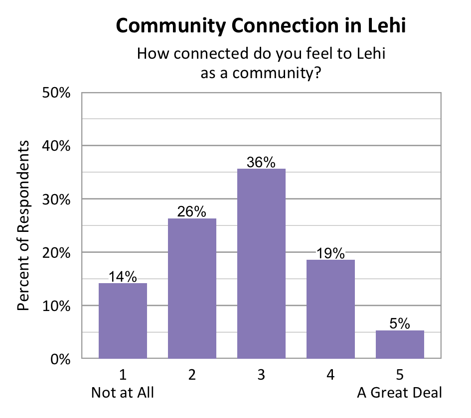 Bar chart. Title: Community Connection in Lehi. Subtitle: How connected do you feel to Lehi as a community? Data - 1 Not at All: 14% of respondents; 2: 26% of respondents; 3: 36% of respondents; 4: 19% of respondents; 5 A Great Deal: 5% of respondents