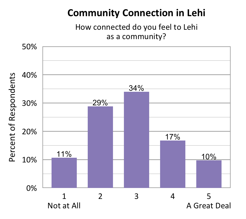 Bar chart. Title: Community Connection in Lehi. Subtitle: How connected do you feel to Lehi as a community? Data - 1 Not at All: 11% of respondents; 2: 29% of respondents; 3: 34% of respondents; 4: 17% of respondents; 5 A Great Deal: 10% of respondents