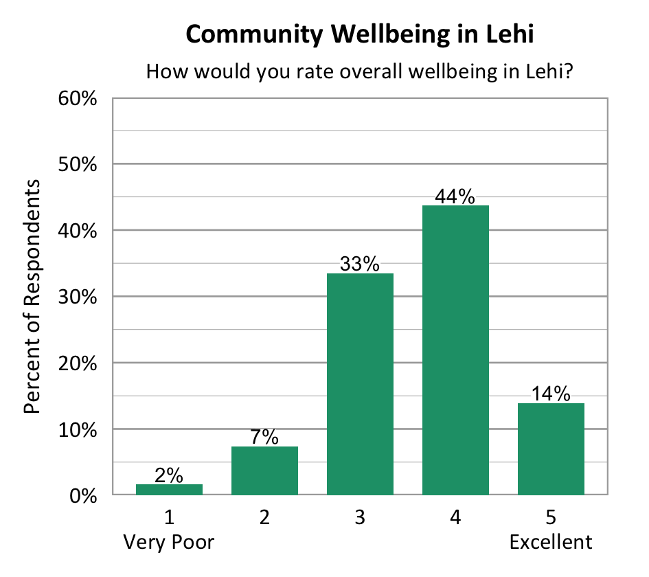 Bar Chart. Title: Community Wellbeing in Lehi. Subtitle: How would you rate overall wellbeing in Lehi? Data - 1 Very Poor: 2% of respondents; 2: 7% of respondents; 3: 33% of respondents; 4: 44% of respondents; 5 Excellent: 14% of respondents