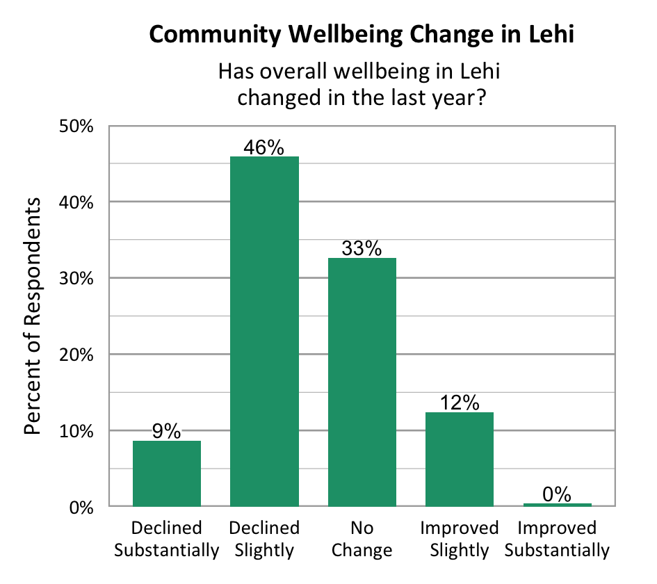 Bar Graph. Title: Community Wellbeing Change in Lehi. Subtitle: Has overall wellbeing in Lehi changed in the last year? Data – Declined Substantially: 9%; Declined slightly: 46%; No change: 33%; Improved slightly: 12%; Improved Substantially: 0%.