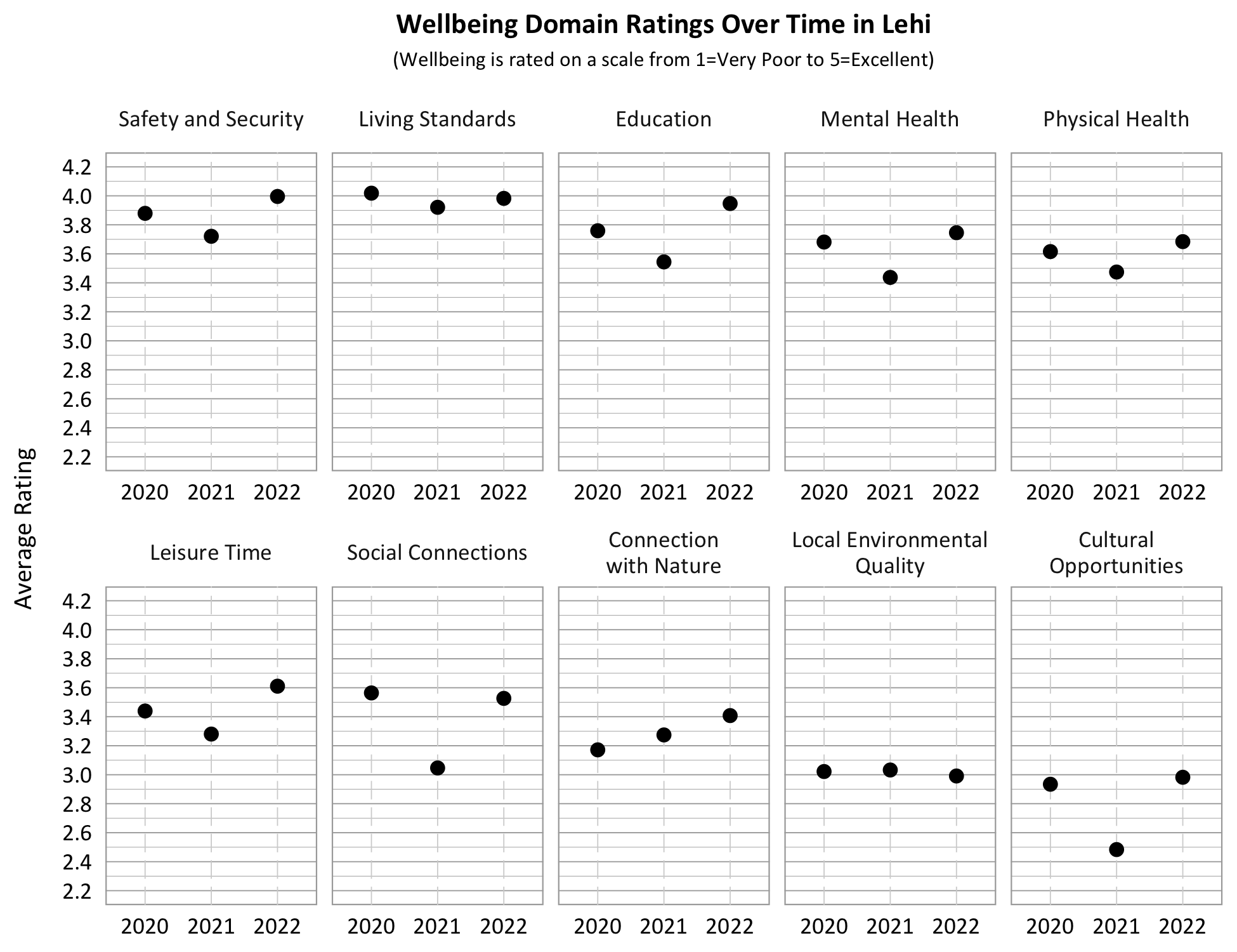 Dot Plot. Title: Wellbeing Domain Ratings Over Time in Lehi, Subtitle: Wellbeing is rated on a scale from 1=Very Poor to 5=Excellent. Category: Living Standards- 2020- 4.0, 2021- 3.9, 2022- 4.0; Category: Safety and security- 2020- 3.9, 2021- 3.7, 2022- 4.0; Category: Connection with Nature- 2020- 3.2, 2021- 3.3, 2022- 3.4, Category: Education- 2020- 3.8, 2021- 3.6, 2022- 3.95; Category: Physical Health: 2020- 3.6, 2021- 3.5, 2022 3.7; Category: Mental Health- 2020- 3.7, 2021- 3.45, 2022- 3.75; Category: Local Environmental Quality- 2020- 3.15, 2021- 3.15, 2022- 3.0; Category: Leisure Time- 2020- 3.45, 2021- 3.3, 2022- 3.6, Category: Social Connections- 2020- 3.55, 2021- 3.05; 2022- 3.6, Category: Cultural Opportunities- 2020- 2.9, 2021- 2.5, 2022- 3.0. 