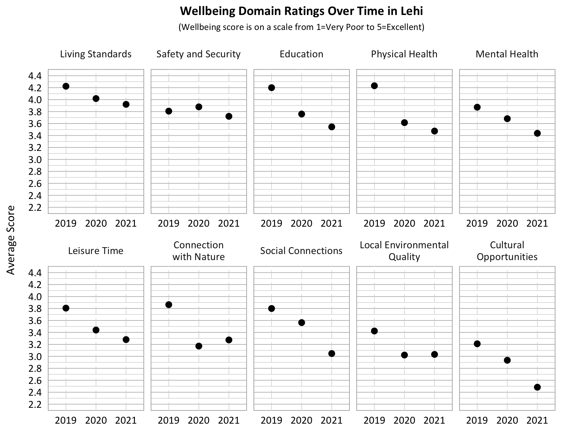Dot Plot. Title: Wellbeing Domain Overtime in Lehi, Subtitle: Wellbeing score is on a scale from 1=Very Poor to 5=Excellent. Category: Living Standards- 2019- 4.2, 2020- 4.0 , 2021- 3.9; Category: Safety and security- 2019- 3.8, 2020- 3.9, 2021- 3.7; Category: Connection with Nature- 2019- 3.85, 2020- 3.2, 2021- 3.3, Category: Education- 2019- 4.2, 2020- 3.75, 2021- 3.55; Category: Physical Health: 2019- 4.25, 2020- 3.6, 2021 3.5; Category: Mental Health- 2019- 3.9, 2020- 3.7, 2021- 3.45; Category: Local Environmental Quality- 2019- 3.4, 2020- 3.0, 2021- 3.05; Category: Leisure Time- 2019- 3.8, 2020- 3.45, 2021- 3.3, Category: Social Connection- 2019- 3.8, 2020- 3.55; 2021- 3.05, Category: Cultural Opportunities- 2019- 3.2, 2020- 2.95, 2021- 2.7.