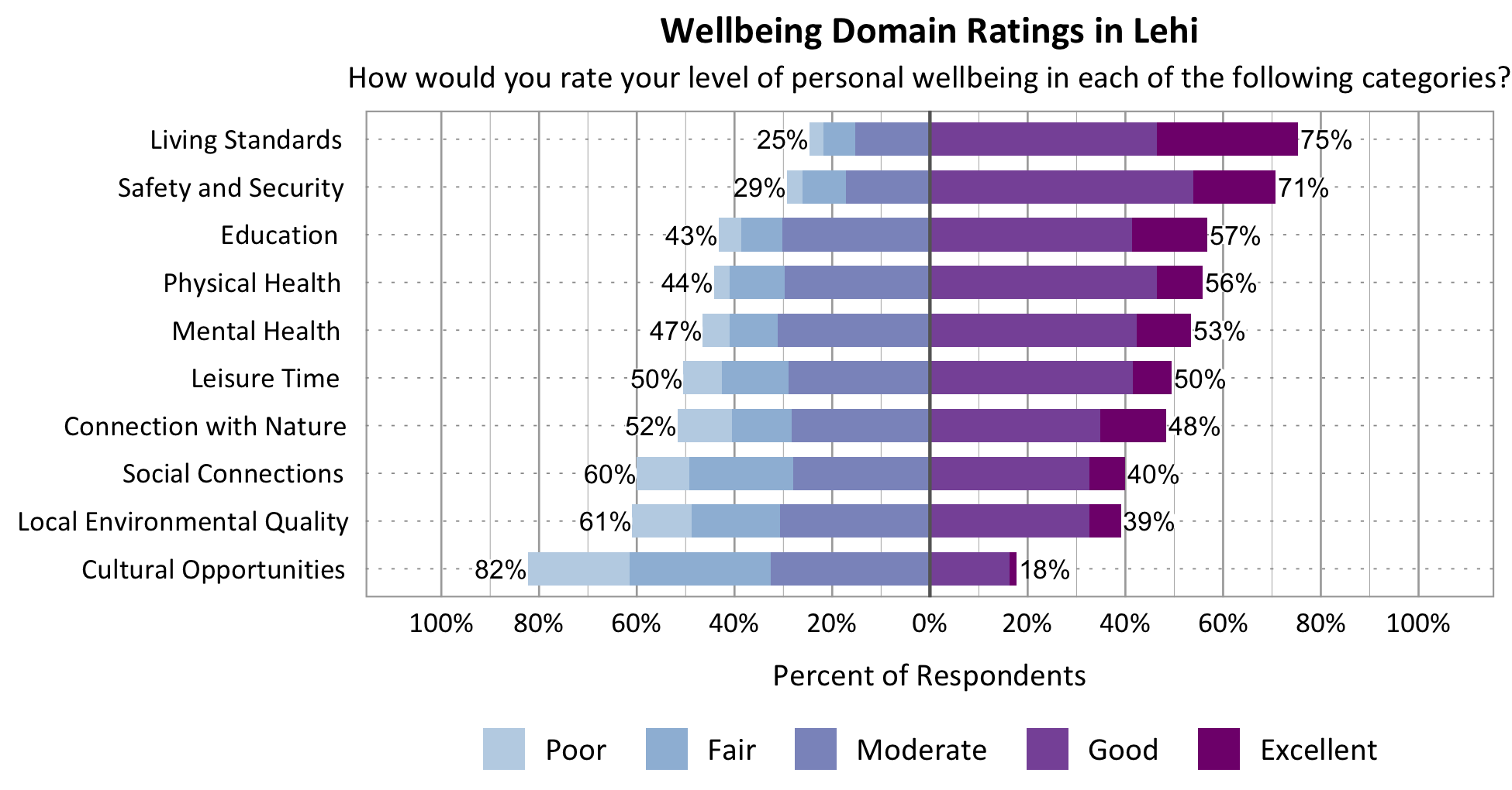 Likert Graph. Title: Wellbeing Domain Ratings in Lehi Subtitle: How would you rate your level of personal wellbeing in each of the following categories? Category: Safety and Security - 29% of respondents rated as poor, fair, or moderate while 71% rated as good or excellent; Category: Living Standards – 25% of respondents rated as poor, fair, or moderate while 75% rated as good or excellent; Category: Education - 43% of respondents rated as poor, fair, or moderate while 57% rated as good or excellent; Category: Connection with Nature - 52% of respondents rated as poor, fair, or moderate while 48% rated as good or excellent; Category: Mental Health - 47% of respondents rated as poor, fair, or moderate while 53% rated as good or excellent; Category: Local Environmental Quality - 61% of respondents rated as poor, fair, or moderate while 39% rated as good or excellent; Category: Physical Health - 44% of respondents rated as poor, fair, or moderate while 56% rated as good or excellent; Category: Leisure Time - 50% of respondents rated as poor, fair or moderate while 47% rated as good or excellent; Category: Social Connections - 60% of respondents rated as poor, fair, or moderate while 40% rated as good or excellent; Category: Cultural Opportunities - 82% of respondents rated as poor, fair or moderate while 18% rated as good or excellent.