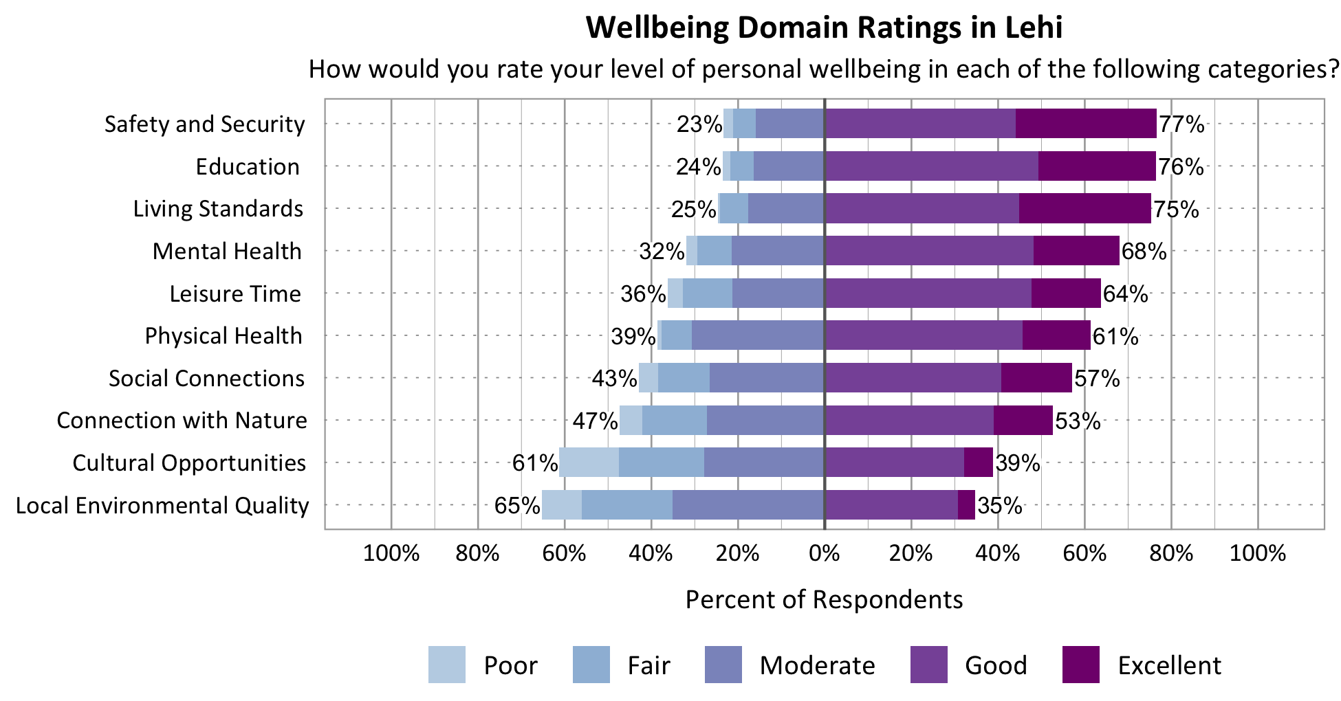 Likert Graph. Title: Wellbeing Domain Ratings in Lehi. Subtitle: How would you rate your level of personal wellbeing in each of the following categories? Category: Safety and Security - 23% of respondents rated as poor, fair, or moderate while 77% rated as good or excellent; Category: Connection with Nature - 47% of respondents rated as poor, fair, or moderate while 53% rated as good or excellent; Category: Local Environmental Quality- 65% of respondents rated as poor, fair, or moderate while 35% rated as good or excellent; Category: Education - 24% of respondents rated as poor, fair, or moderate while 76% rated as good or excellent; Category: Living Standards - 25% of respondents rated as poor, fair, or moderate while 75% rated as good or excellent; Category: Mental Health - 32% of respondents rated as poor, fair, or moderate while 68% rated as good or excellent; Category: Leisure Time - 36% of respondents rated as poor, fair or moderate while 64% rated as good or excellent; Category: Physical Health - 39% of respondents rated as poor, fair, or moderate while 61% rated as good or excellent; Category: Social Connections - 43% of respondents rated as poor, fair, or moderate while 57% rated as good or excellent; Category: Cultural Opportunities - 61% of respondents rated as poor, fair or moderate while 39% rated as good or excellent.