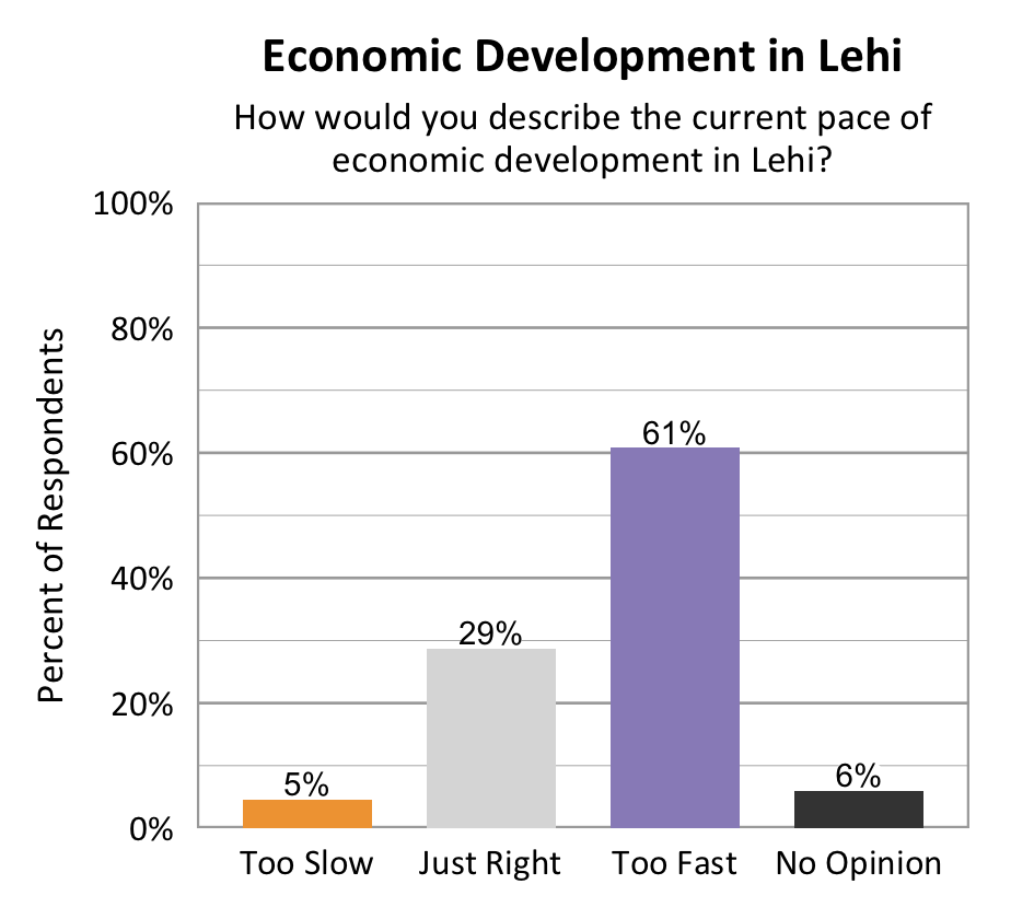 Type: Bar graph. Title: Economic Development in Lehi. Subtitle: How would you describe the current pace of economic development in Lehi? Data – 5% of respondents rated too slow; 29% of respondents rated just right; 61% of respondents rated too fast; 6% of respondents rated no opinion.