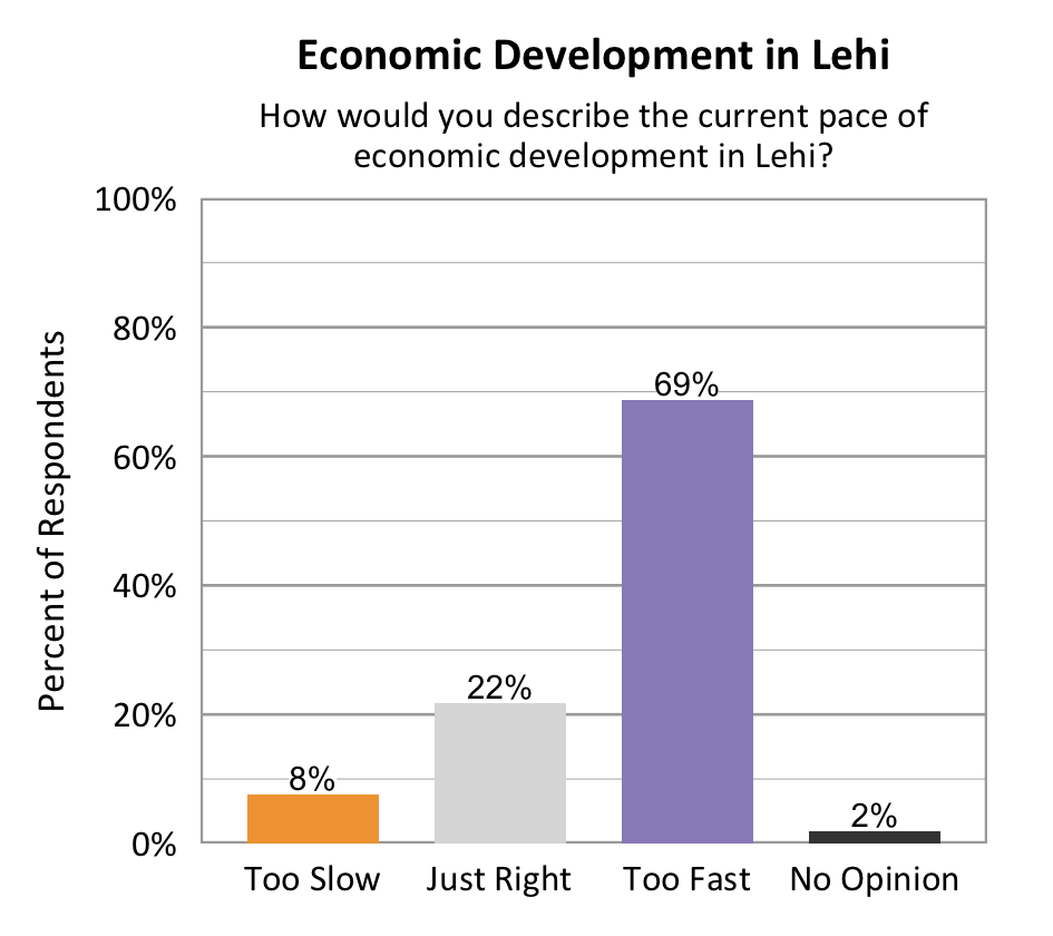 Type: Bar graph. Title: Economic Development in Lehi. Subtitle: How would you describe the current pace of economic development in Lehi? Data – 8% of respondents rated too slow; 22% of respondents rated just right; 69% of respondents rated too fast; 2% of respondents rated no opinion. 