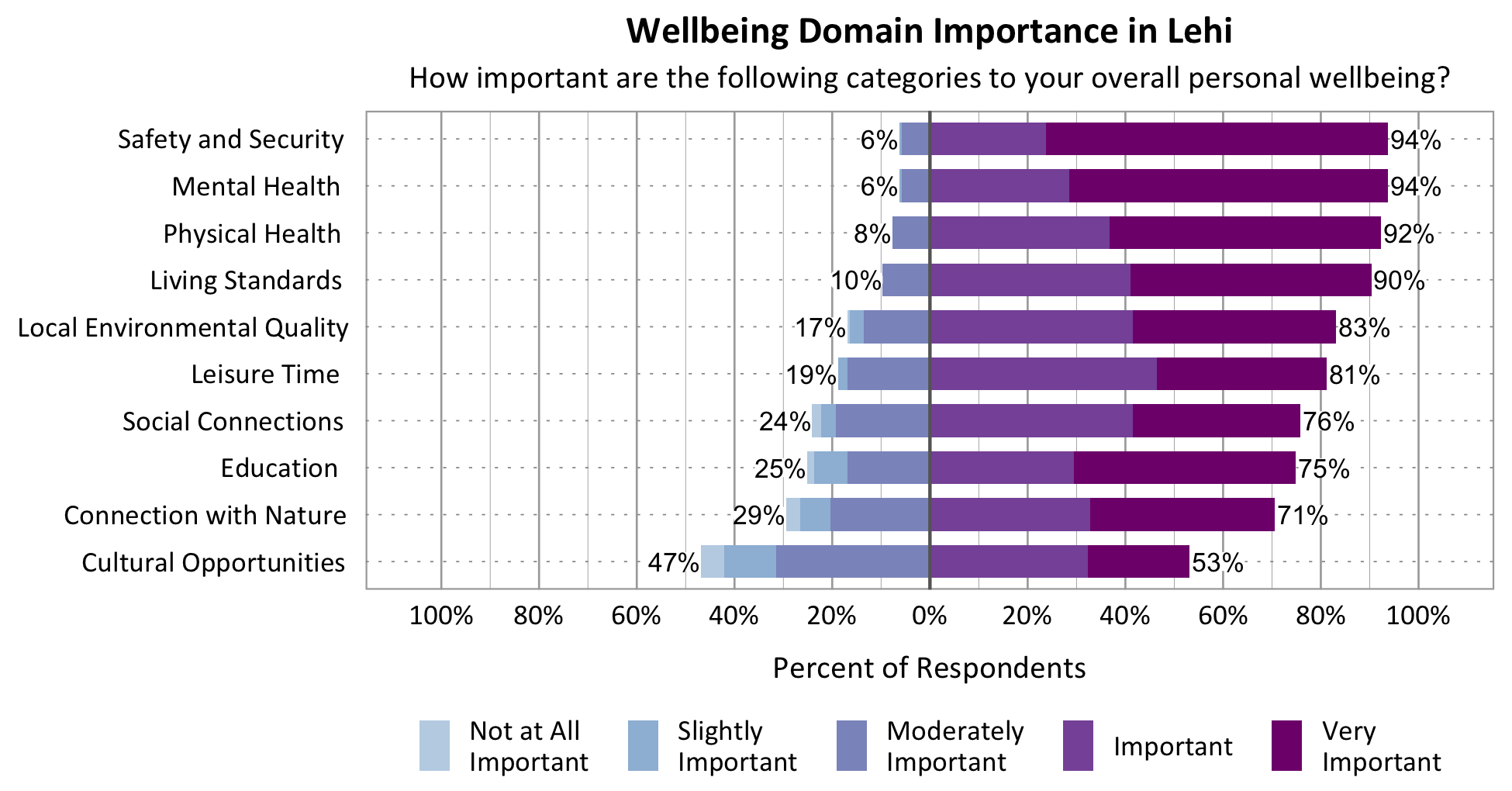 Likert Graph. Title: Wellbeing Domain Importance in Lehi. Subtitle: How important are the following categories to your overall personal wellbeing? Physical Health - 8% of respondents rated as not at all important, slightly important, or moderately important while 92% rated as important or very important; Category: Safety and Security 6% of respondents rated as not at all important, slightly important, or moderately important while 94% rated as important or very important; Category: Mental Health - 6% of respondents rated as not at all important, slightly important, or moderately important while 94% rated as important or very important; Category: Living Standards - 10% of respondents rated as not at all important, slightly important, or moderately important while 90% rated as important or very important; Category: Local Environmental Quality - 17% of respondents rated as not at all important, slightly important, or moderately important while 83% of respondents rated as important or very important; Category: Leisure Time – 19% of respondents rated as not at all important, slightly important, or moderately important while 81% rated as important or very important; Category: Connection with Nature - 29% of respondents rated as not at all important, slightly important, or moderately important while 71% rated as important or very important; Category: Education - 25% of respondents rated as not at all important, slightly important, or moderately important while 75% rated as important or very important; Category: Social Connections - 24% rated as not at all important, slightly important, or moderately important while 76% rated as important or very important; Category: Cultural Opportunities - 47% rated as not at all important, slightly important, or moderately important while 53% rated as important or very important.