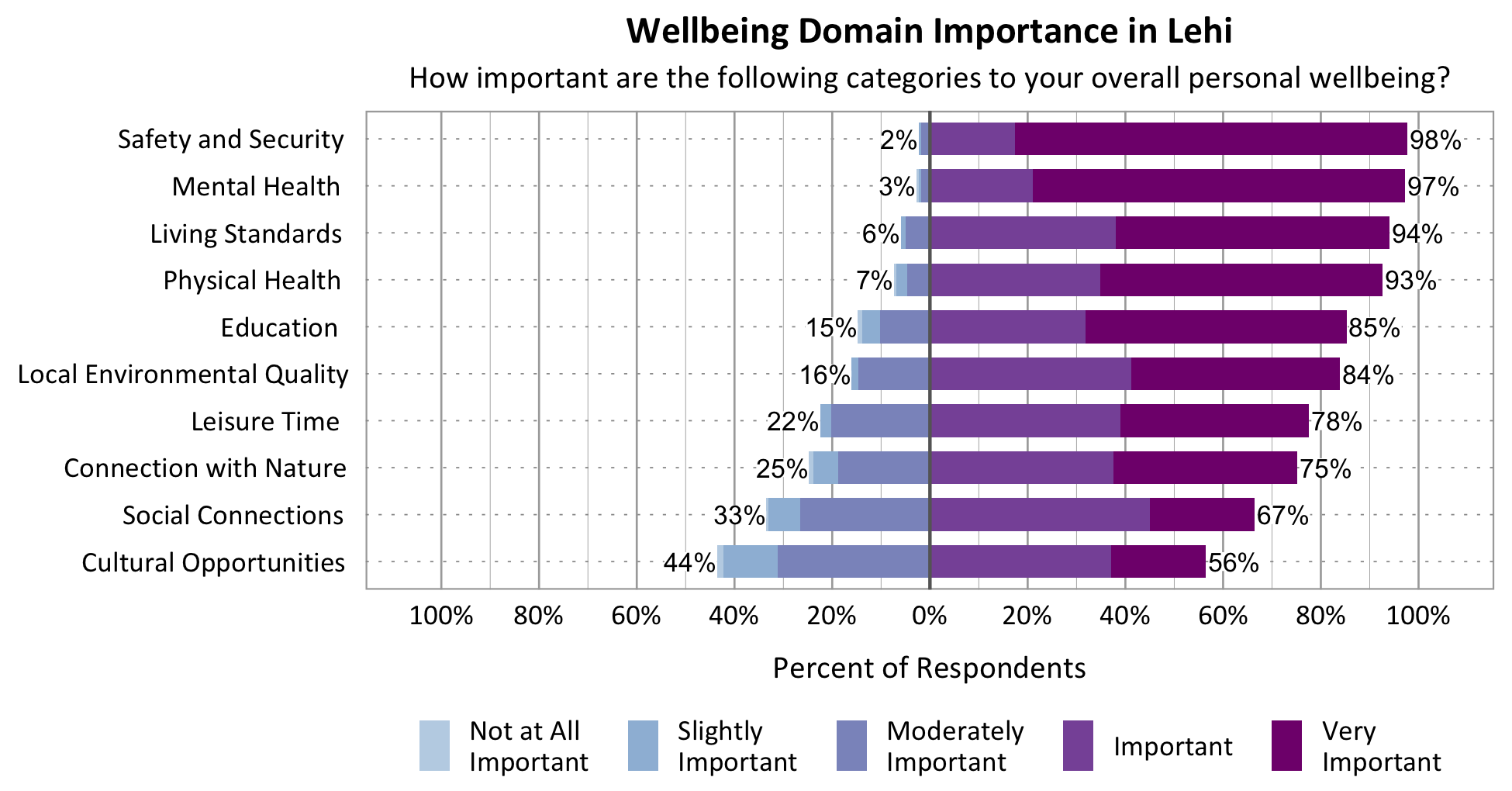Likert Graph. Title: Wellbeing Domain Importance in Lehi. Subtitle: How important are the following categories to your overall personal wellbeing? Category: Safety and Security - 2% of respondents rated as not at all important, slightly important, or moderately important while 98% rated as important or very important; Category: Mental Health - 3% of respondents rated as not at all important, slightly important, or moderately important while 97% rated as important or very important; Category: Physical Health - 7% of respondents rated as not at all important, slightly important, or moderately important while 93% rated as important or very important; Category: Living Standards - 6% of respondents rated as not at all important, slightly important, or moderately important while 94% rated as important or very important; Category: Connection with Nature - 25% of respondents rated as not at all important, slightly important, or moderately important while 75% of respondents rated as important or very important; Category: Leisure Time - 22% of respondents rated as not at all important, slightly important, or moderately important while 78% rated as important or very important; Category: Local Environmental Quality -16% of respondents rated as not at all important, slightly important, or moderately important while 84% rated as important or very important; Category: Social Connections - 33% rated as not at all important, slightly important, or moderately important while 67% rated as important or very important; Category: Education - 15% of respondents rated as not at all important, slightly important, or moderately important while 85% rated as important or very important; Category: Cultural Opportunities - 44% rated as not at all important, slightly important, or moderately important while 56% rated as important or very important.