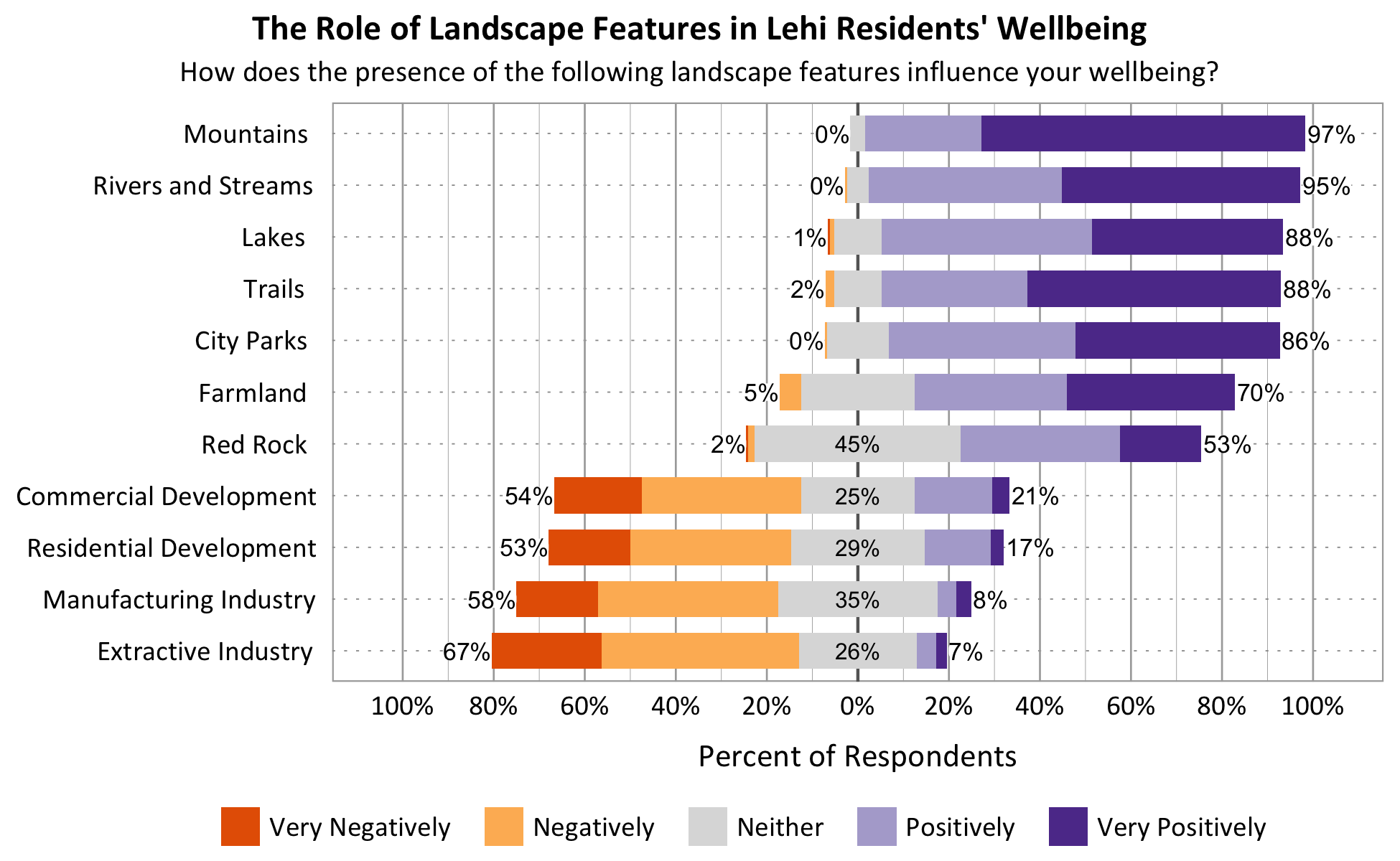 Likert Graph. Title: The Role of Landscape Features in Lehi Residents' Wellbeing. Subtitle: How does the presence of the following landscape features influence your wellbeing? Feature: Mountains - 0% of respondents indicated very negatively or negatively, 3% indicated neither, 97% indicated positively or very positively; Feature: Rivers and Streams - 0% of respondents indicated very negatively or negatively, 5% indicated neither, 95% indicated positively or very positively; Feature: Lakes - 1% of respondents indicated very negatively or negatively, 11% indicated neither, 88% indicated positively or very positively; Feature: Trails - 2% of respondents indicated very negatively or negatively, 10% indicated neither, 88% indicated positively or very positively; Feature: Red Rock - 2% of respondents indicated very negatively or negatively, 45% indicated neither, 53% indicated positively or very positively; Feature: City Parks - 0% of respondents indicated very negatively or negatively, 14% indicated neither, 86% indicated positively or very positively; Feature: Farmland - 5% of respondents indicated very negatively or negatively, 25% indicated neither, 70% indicated positively or very positively; Feature: Residential Development - 53% of respondents indicated very negatively or negatively, 29% indicated neither, 17% indicated positively or very positively; Feature: Commercial Development - 54% of respondents indicated very negatively or negatively, 25% indicated neither, 21% indicated positively or very positively; Feature: Extractive Industry - 67% of respondents indicated very negatively or negatively, 26% indicated neither, 7% indicated positively or very positively; Feature: Manufacturing Industry - 58% of respondents indicated very negatively or negatively, 35% indicated neither, 8% indicated positively or very positively.