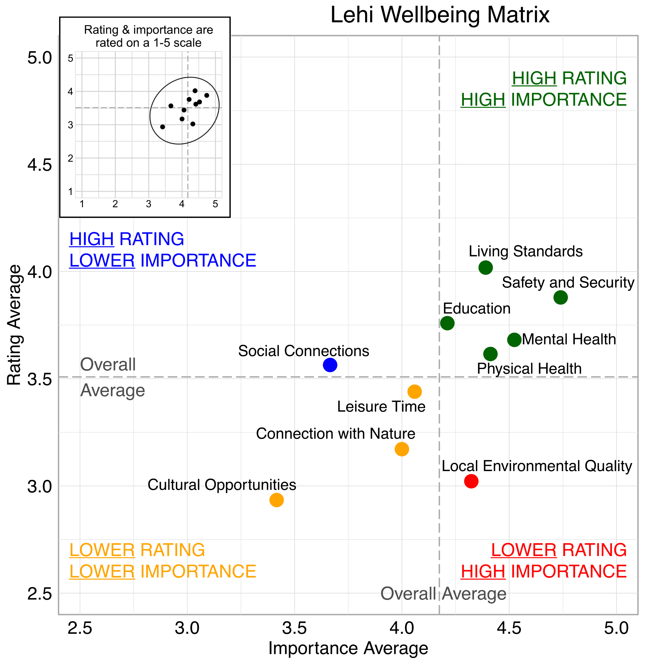 Scatterplot. Title: Lehi Wellbeing Matrix. Domains are classified into four quadrants depending on their average rating and average importance as compared to the average of all the average domain ratings and the average of all the average domain importance ratings. High rating, high importance (green quadrant) domains include: Safety and Security, Living Standards, Mental Health, Physical Health, and Education. High rating, lower Importance (blue quadrant) domains include: Social Connections. Lower rating, lower importance (yellow quadrant) domains include: Cultural Opportunities, Connection with Nature, and Leisure Time. Lower rating, high importance (red quadrant) domains include: Local Environmental Quality.