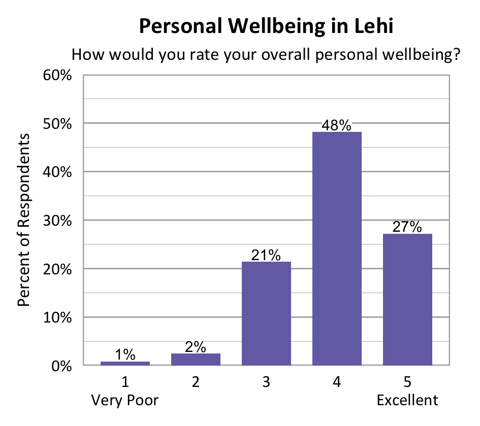Bar chart. Title: Personal Wellbeing in Lehi Subtitle: How would you rate your overall personal wellbeing? Data - 1 Very Poor: 1% of respondents; 2: 2% of respondents; 3: 21% of respondents; 4: 48% of respondents; 5 Excellent: 27% of respondents.