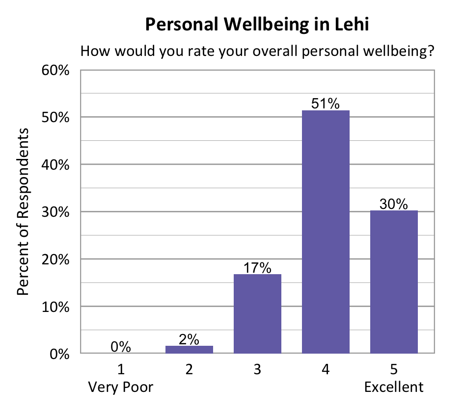 Bar chart. Title: Personal Wellbeing in Lehi. Subtitle: How would you rate your overall personal wellbeing? Data - 1 Very Poor: 0% of respondents; 2: 2% of respondents; 3: 17% of respondents; 4: 51% of respondents; 5 Excellent: 30% of respondents