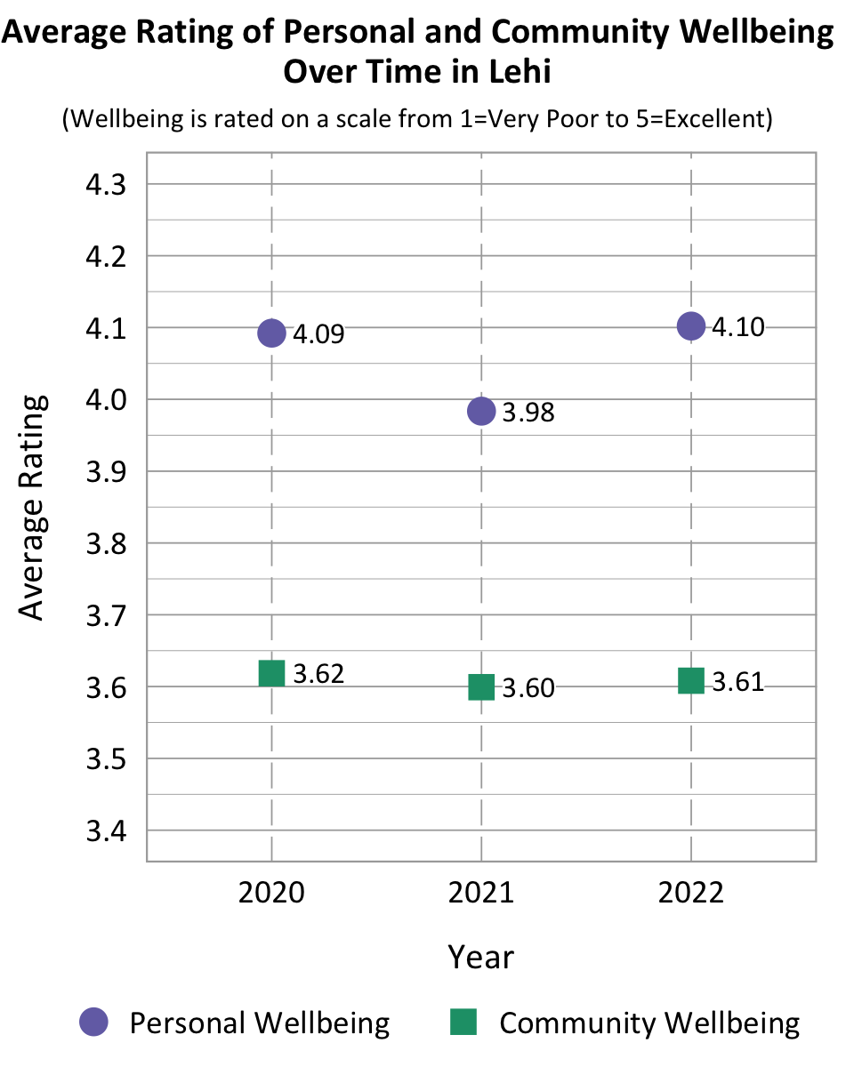 Dot Plot. Title: Average Rating of Personal and Community Wellbeing Over Time in Lehi. Subtitle: Wellbeing is rated on a scale from 1=Very Poor to 5=Excellent. Data- 2020 Personal Wellbeing: 4.09, 2020 Community Wellbeing: 3.62, 2021 Personal Wellbeing: 3.98, 2021 community wellbeing: 3.60, 2022 Personal Wellbeing: 4.10, 2022 community wellbeing: 3.61