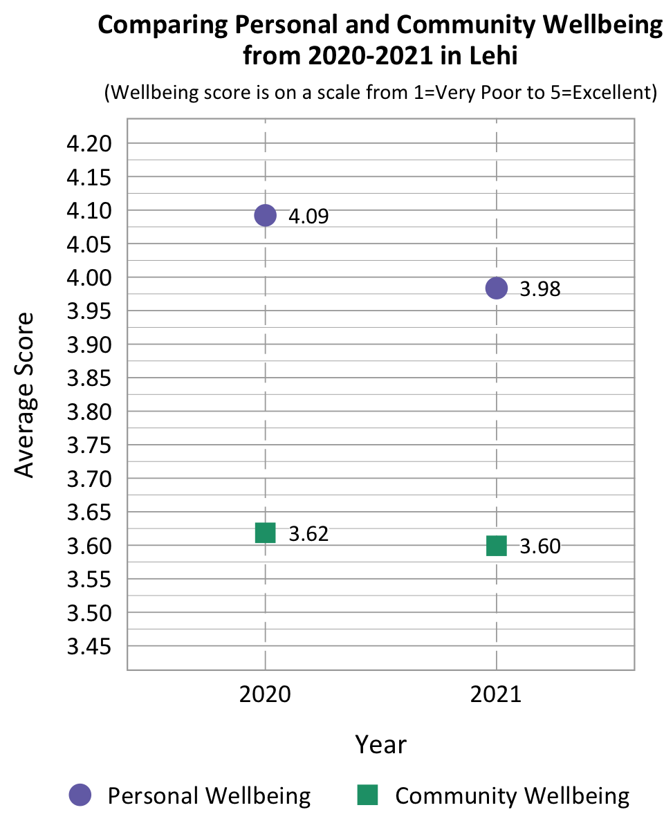 Dot Plot. Title: Comparing Personal and Community Wellbeing From 2020-2021 in Lehi. Subtitle: Wellbeing Score is on a scale from 1=Very Poor to 5=Excellent. Data- 2020 Personal Wellbeing: 4.09, 2020 community wellbeing: 3.62, 2021 Personal Wellbeing: 3.98, 2021 community wellbeing: 3.60
