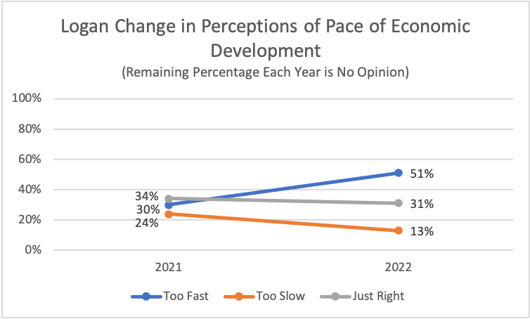 Type: Line Title: Logan Change in Perceptions of Pace of Economic Development Subtitle: Remaining Percentage Each Year is No Opinion Data: 2021: 24% rated too slow, 34% rated just right, 30% rated too fast 2022: 13% rated too slow, 31% rated just right, 51% rated too fast