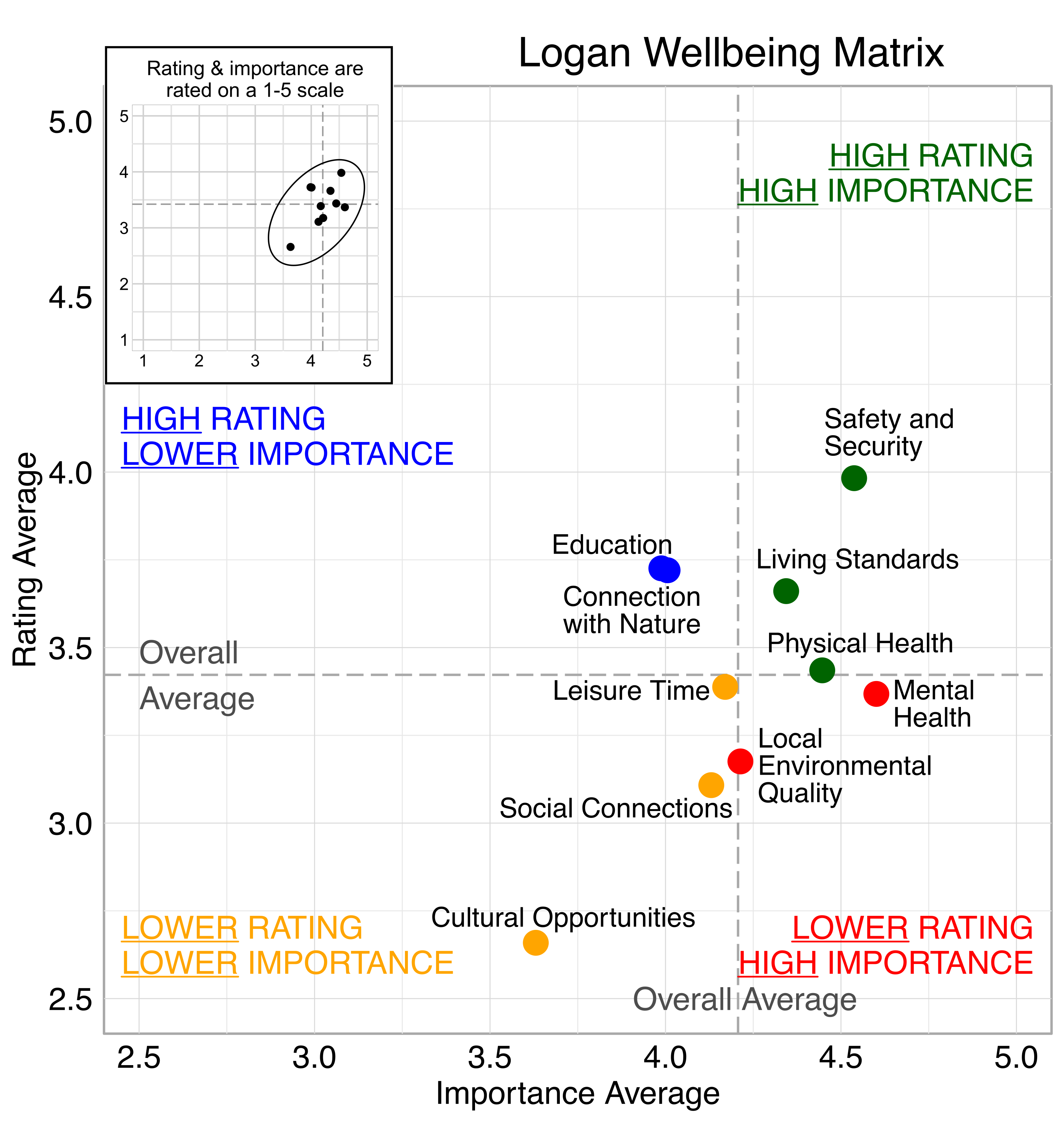 Scatterplot. Title: Logan Wellbeing Matrix. Domains are classified into four quadrants depending on their average rating and average importance as compared to the average of all the average domain ratings and the average of all the average domain importance ratings. High rating, high importance (green quadrant) domains include: Safety and Security, Living Standards, and Physical Health. High rating, lower Importance (blue quadrant) domains include: Education and Connection with Nature. Lower rating, lower importance (yellow quadrant) domains include: Leisure Time, Social Connections and Cultural Opportunities. Lower rating, high importance (red quadrant) domains include: Local Environmental Quality, and Mental Health. 